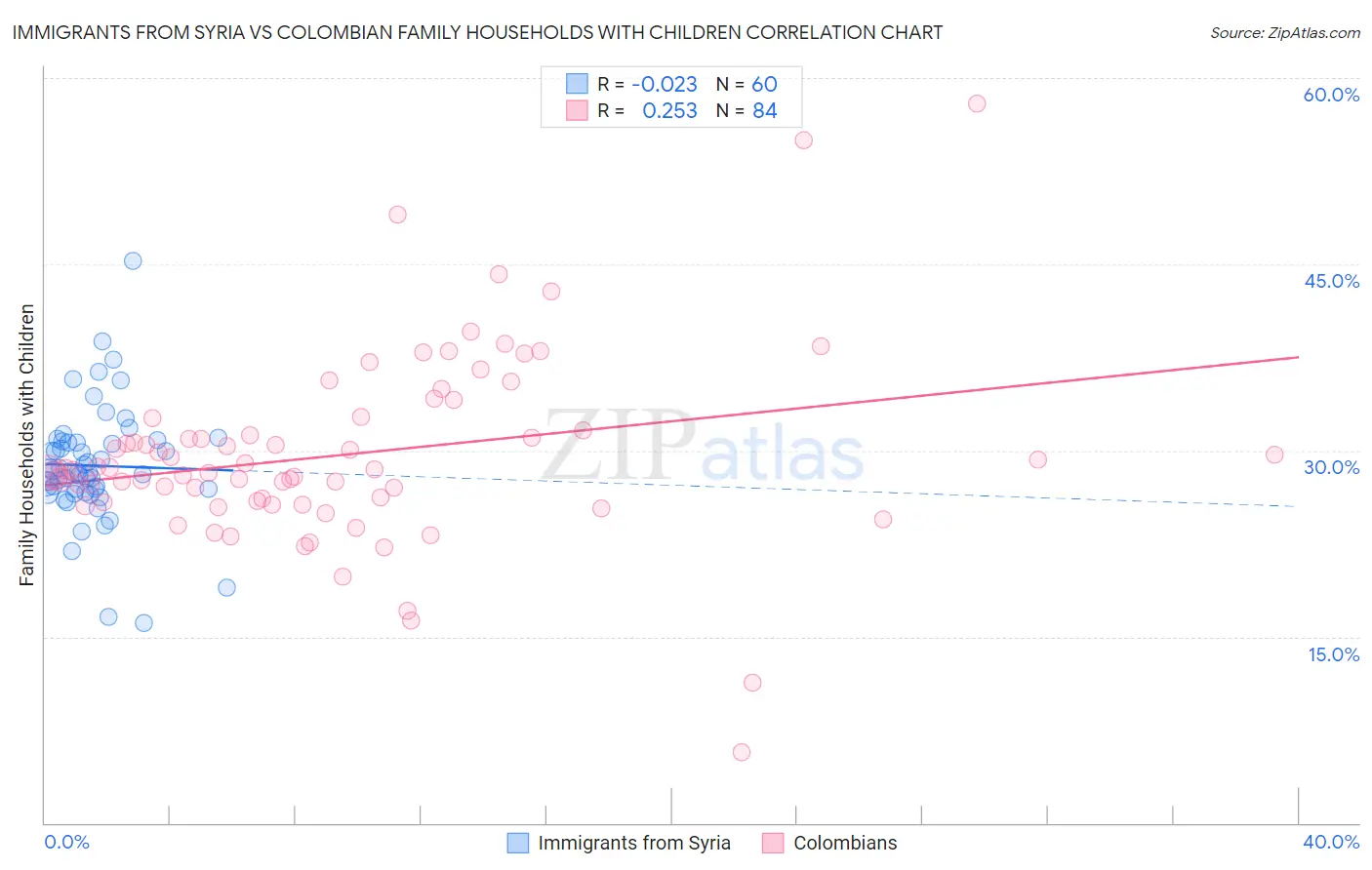 Immigrants from Syria vs Colombian Family Households with Children