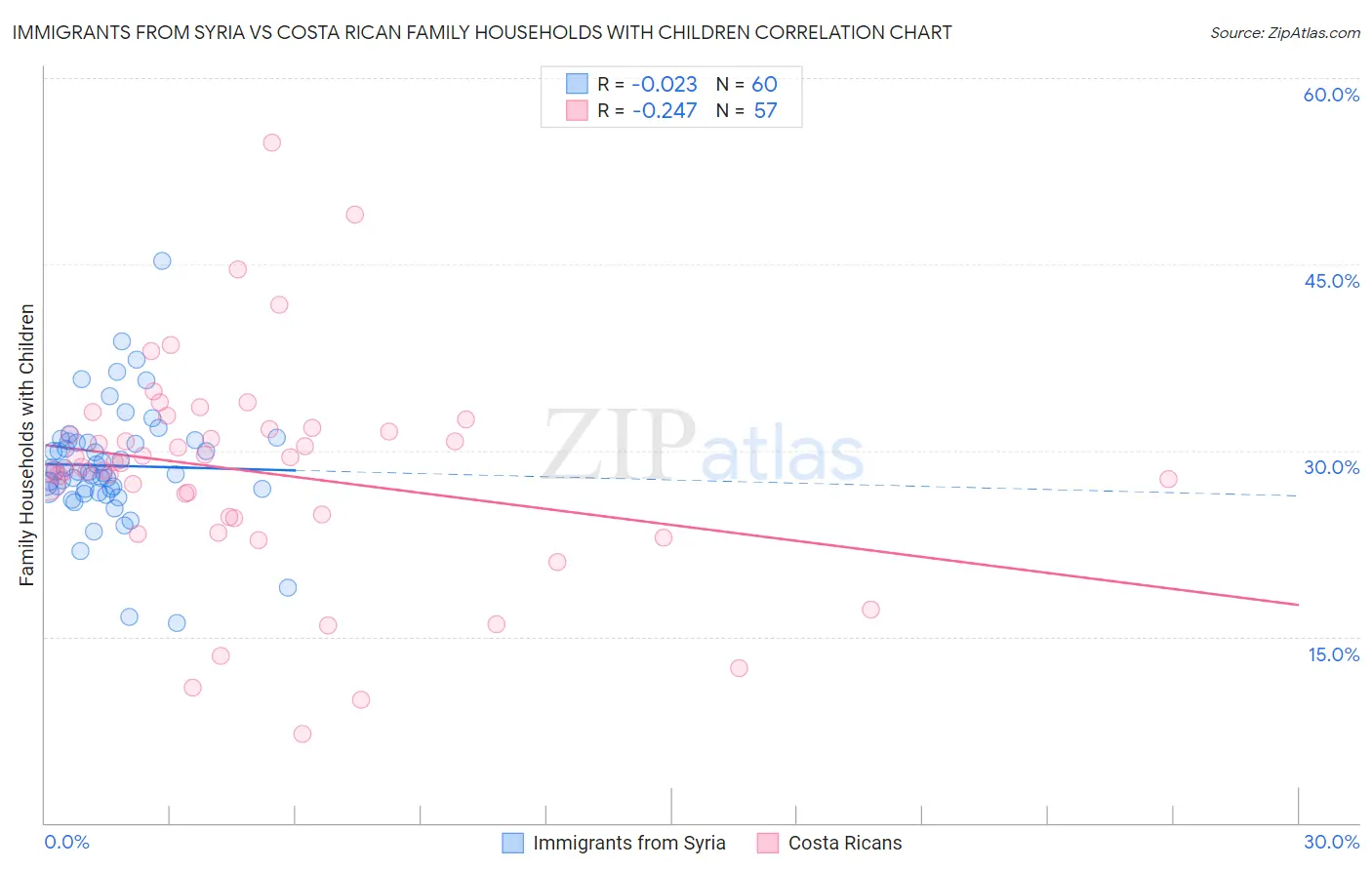 Immigrants from Syria vs Costa Rican Family Households with Children
