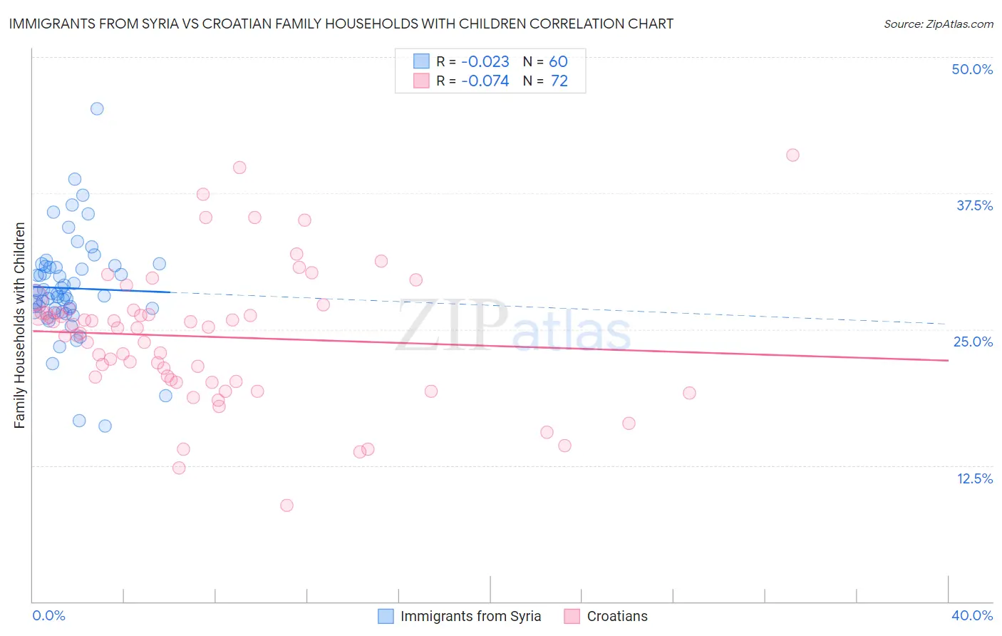 Immigrants from Syria vs Croatian Family Households with Children