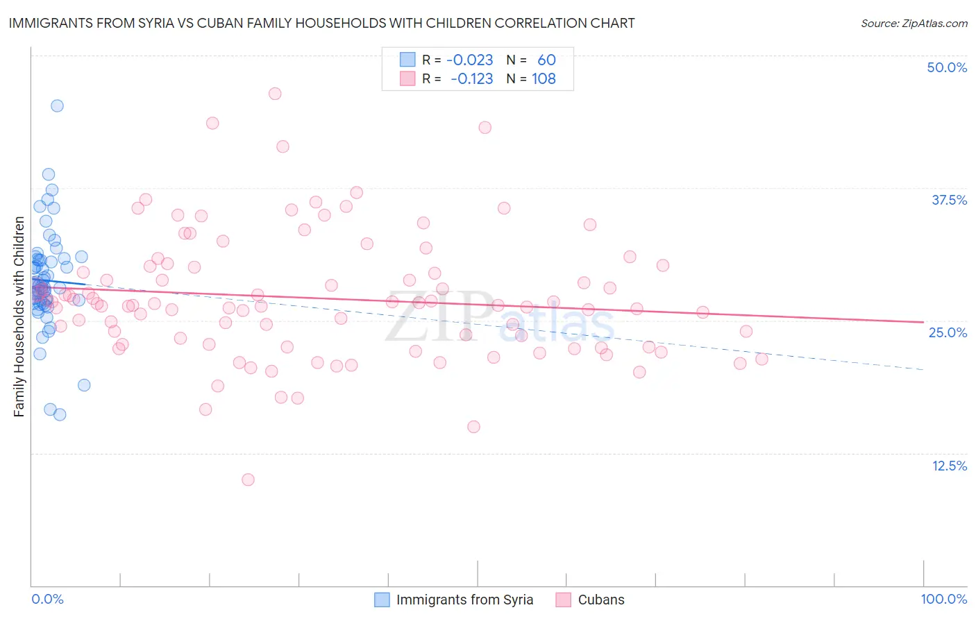 Immigrants from Syria vs Cuban Family Households with Children
