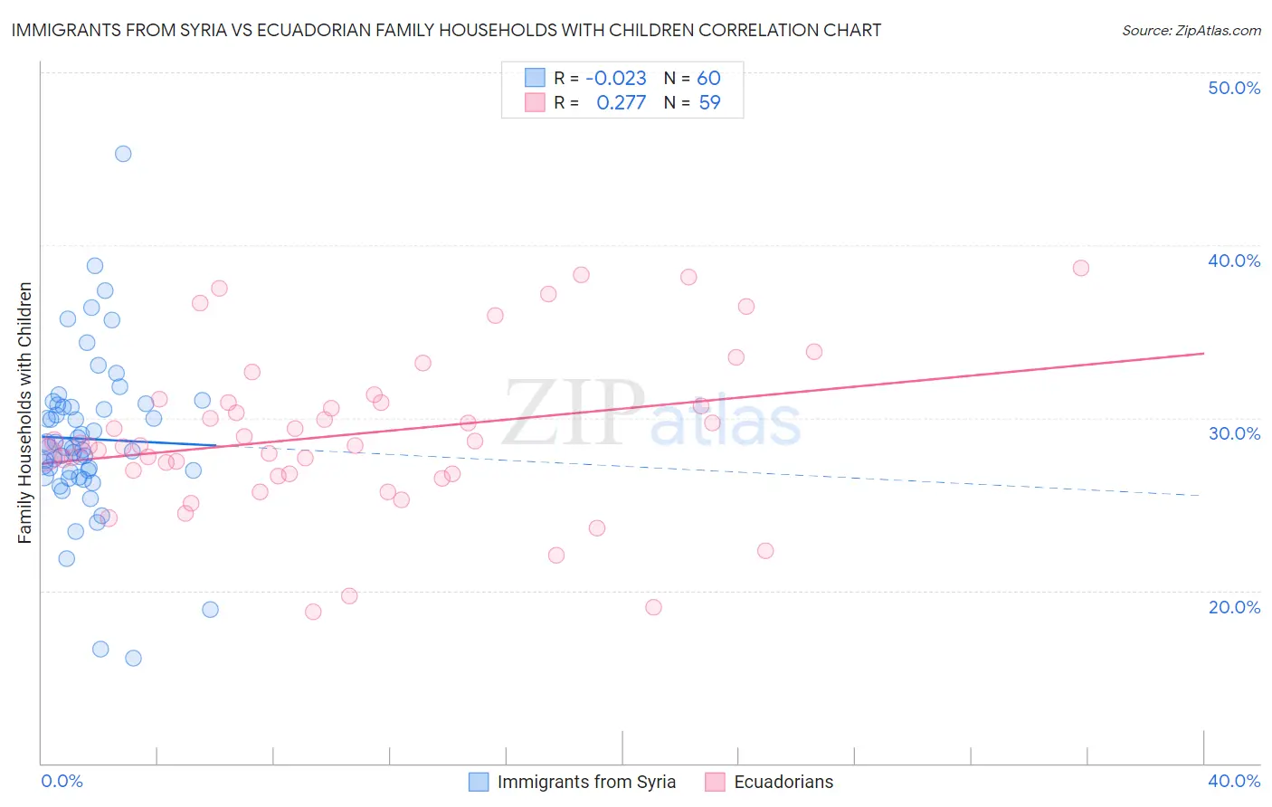 Immigrants from Syria vs Ecuadorian Family Households with Children