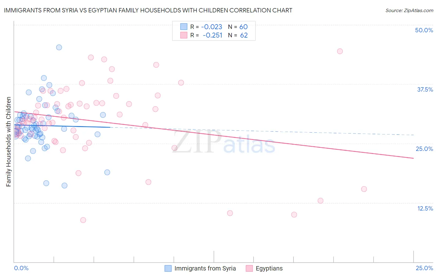 Immigrants from Syria vs Egyptian Family Households with Children