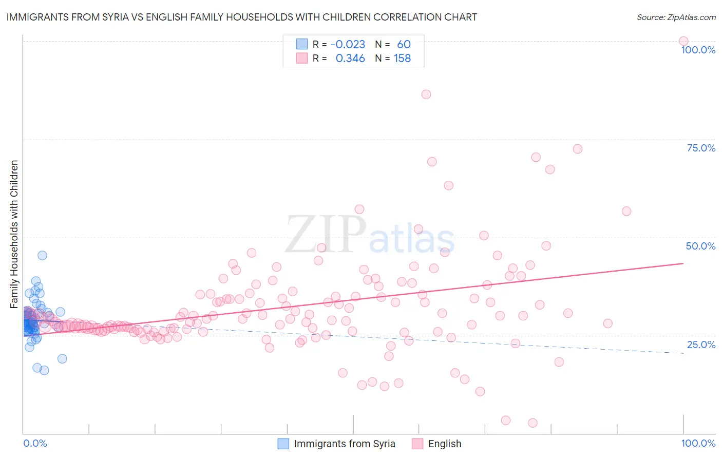 Immigrants from Syria vs English Family Households with Children