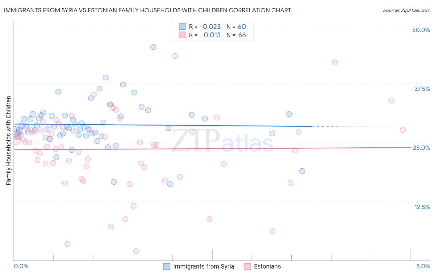 Immigrants from Syria vs Estonian Family Households with Children