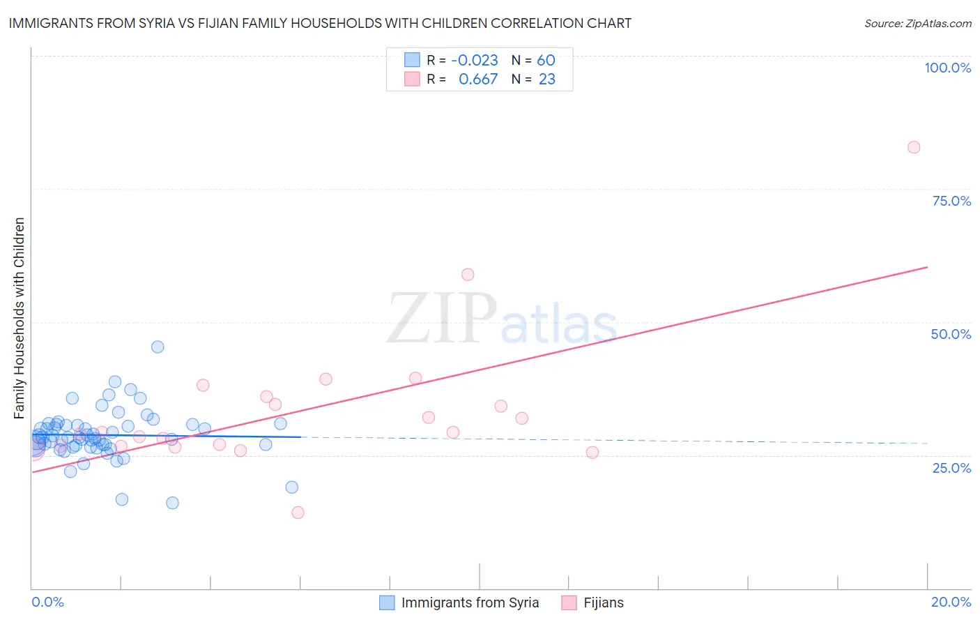Immigrants from Syria vs Fijian Family Households with Children