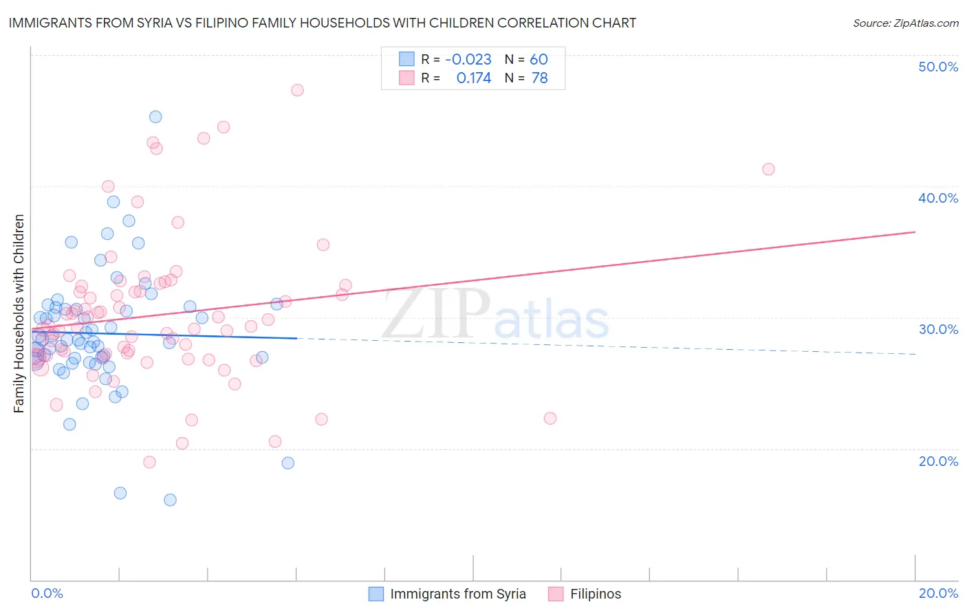 Immigrants from Syria vs Filipino Family Households with Children