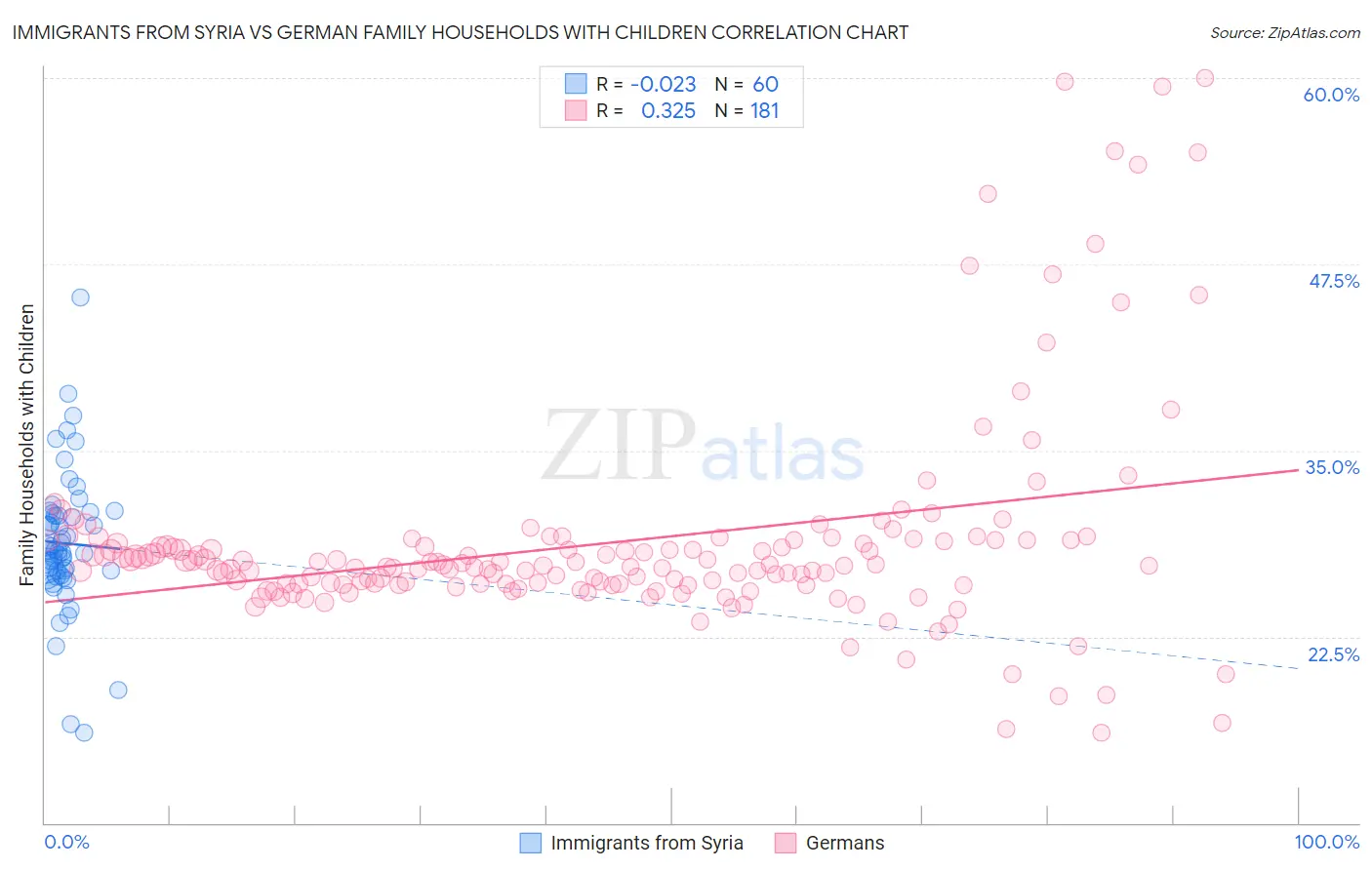 Immigrants from Syria vs German Family Households with Children