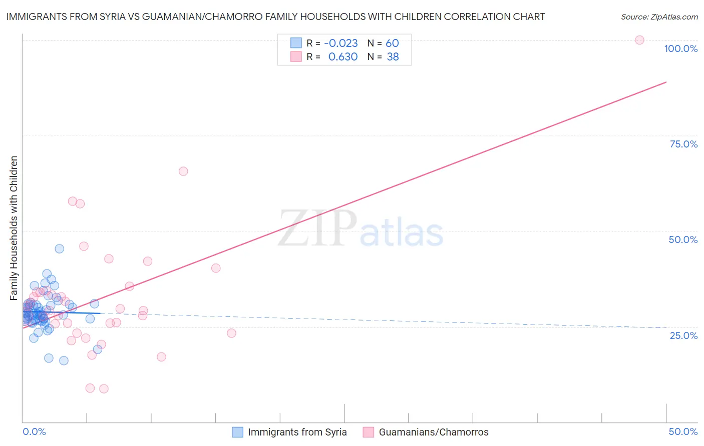 Immigrants from Syria vs Guamanian/Chamorro Family Households with Children