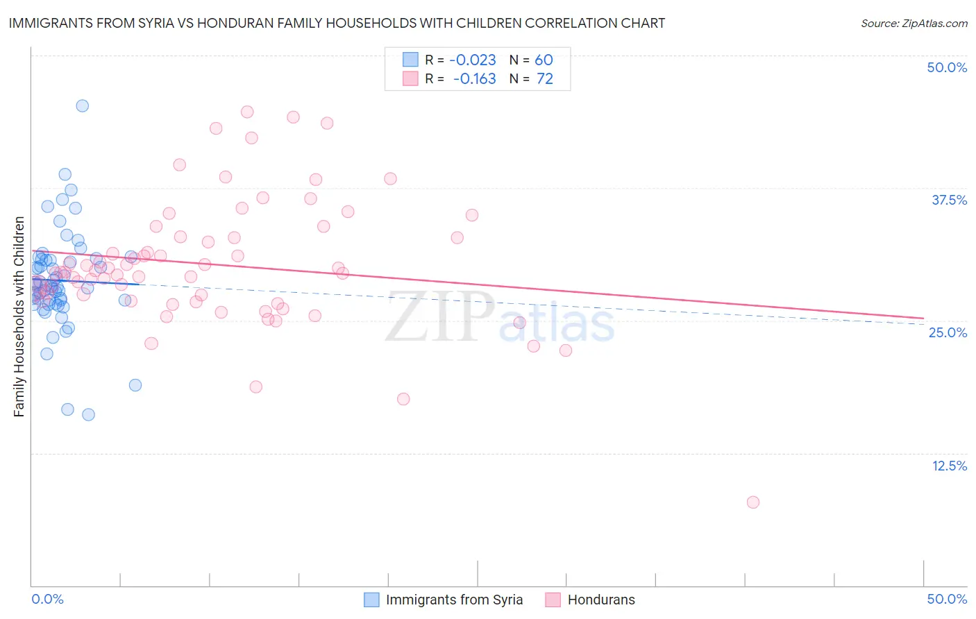 Immigrants from Syria vs Honduran Family Households with Children