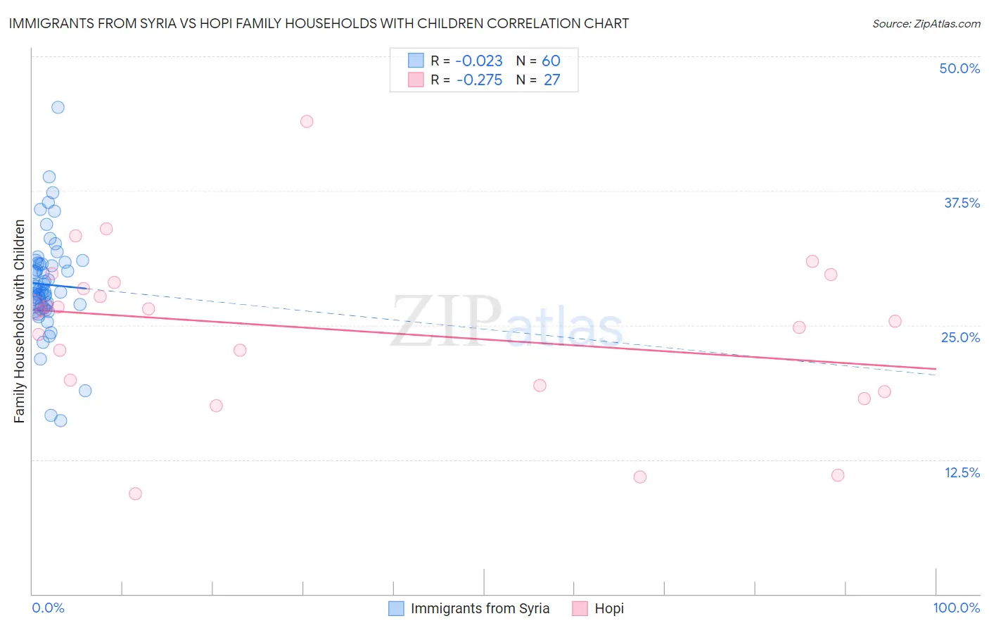Immigrants from Syria vs Hopi Family Households with Children