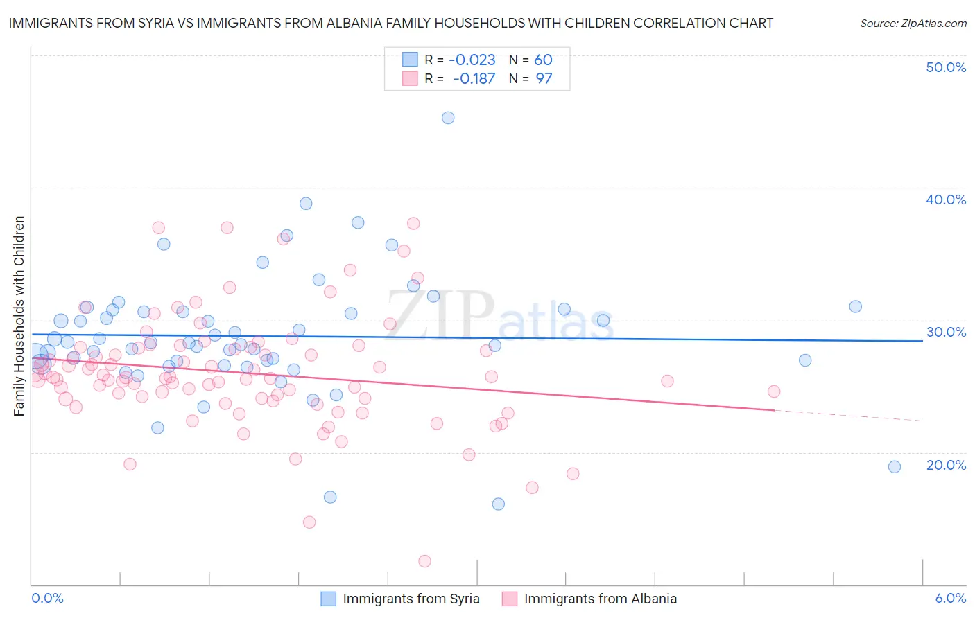 Immigrants from Syria vs Immigrants from Albania Family Households with Children