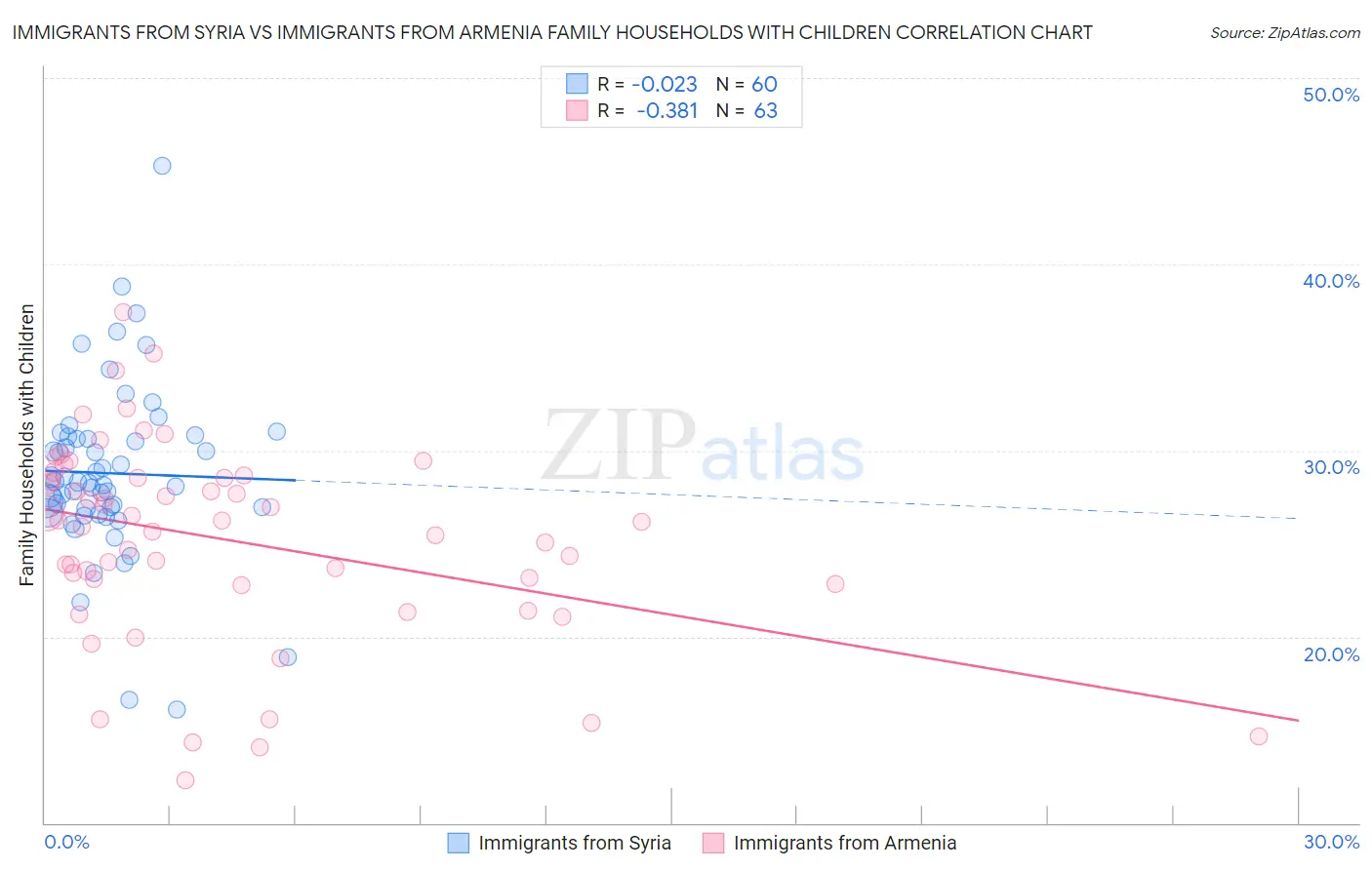 Immigrants from Syria vs Immigrants from Armenia Family Households with Children