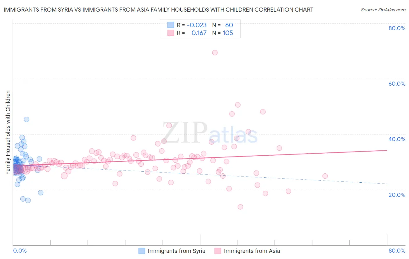 Immigrants from Syria vs Immigrants from Asia Family Households with Children