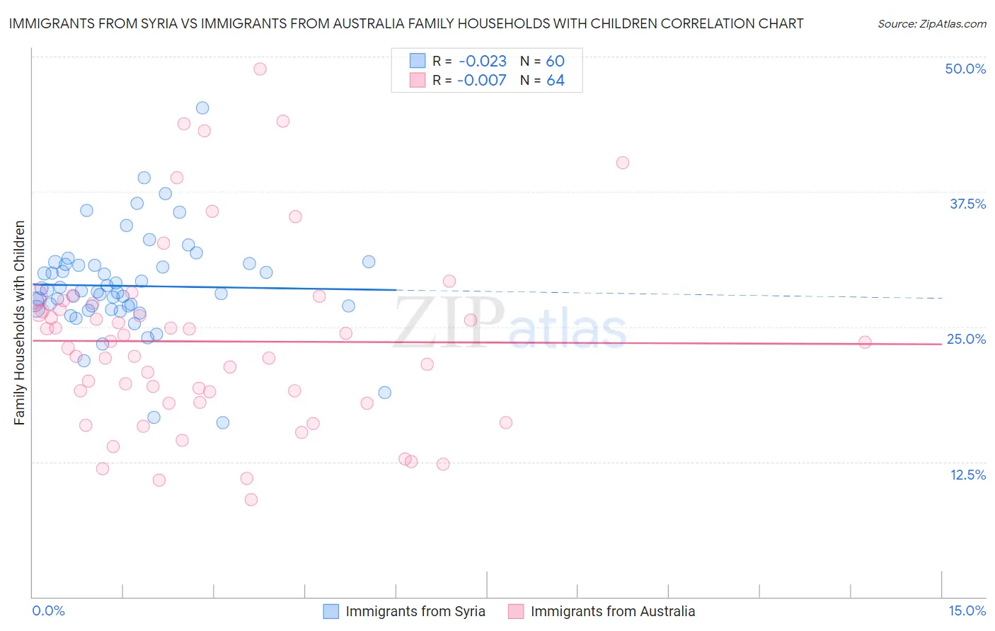 Immigrants from Syria vs Immigrants from Australia Family Households with Children