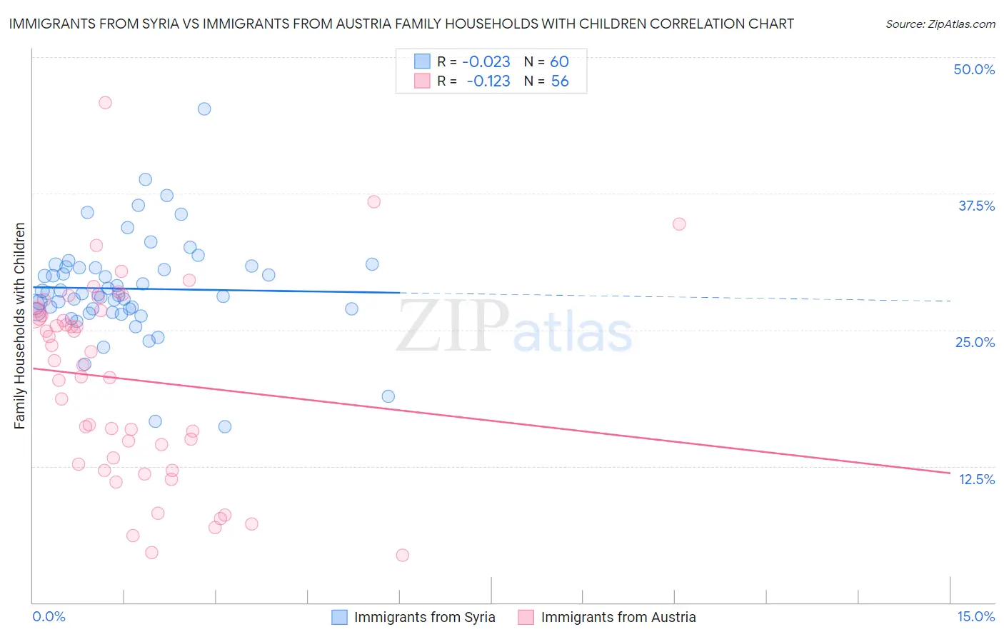 Immigrants from Syria vs Immigrants from Austria Family Households with Children