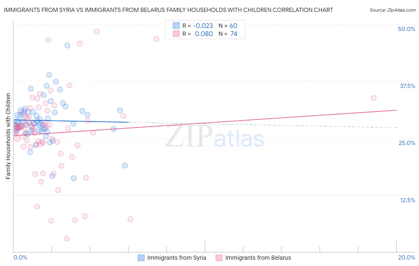 Immigrants from Syria vs Immigrants from Belarus Family Households with Children
