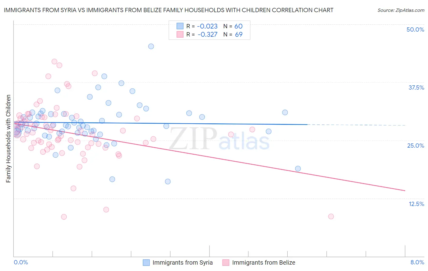 Immigrants from Syria vs Immigrants from Belize Family Households with Children