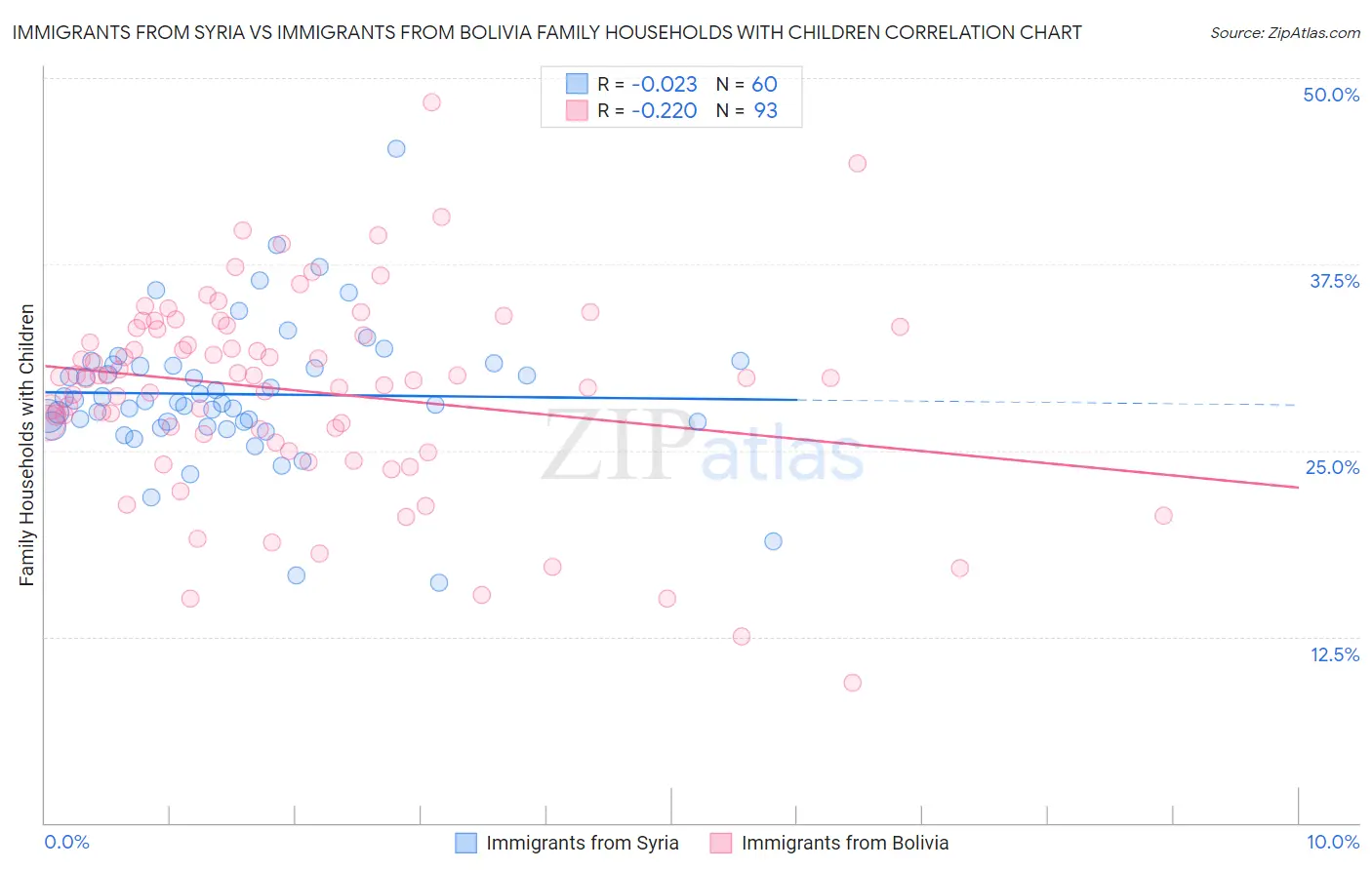 Immigrants from Syria vs Immigrants from Bolivia Family Households with Children