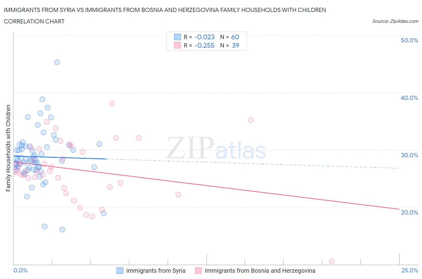 Immigrants from Syria vs Immigrants from Bosnia and Herzegovina Family Households with Children