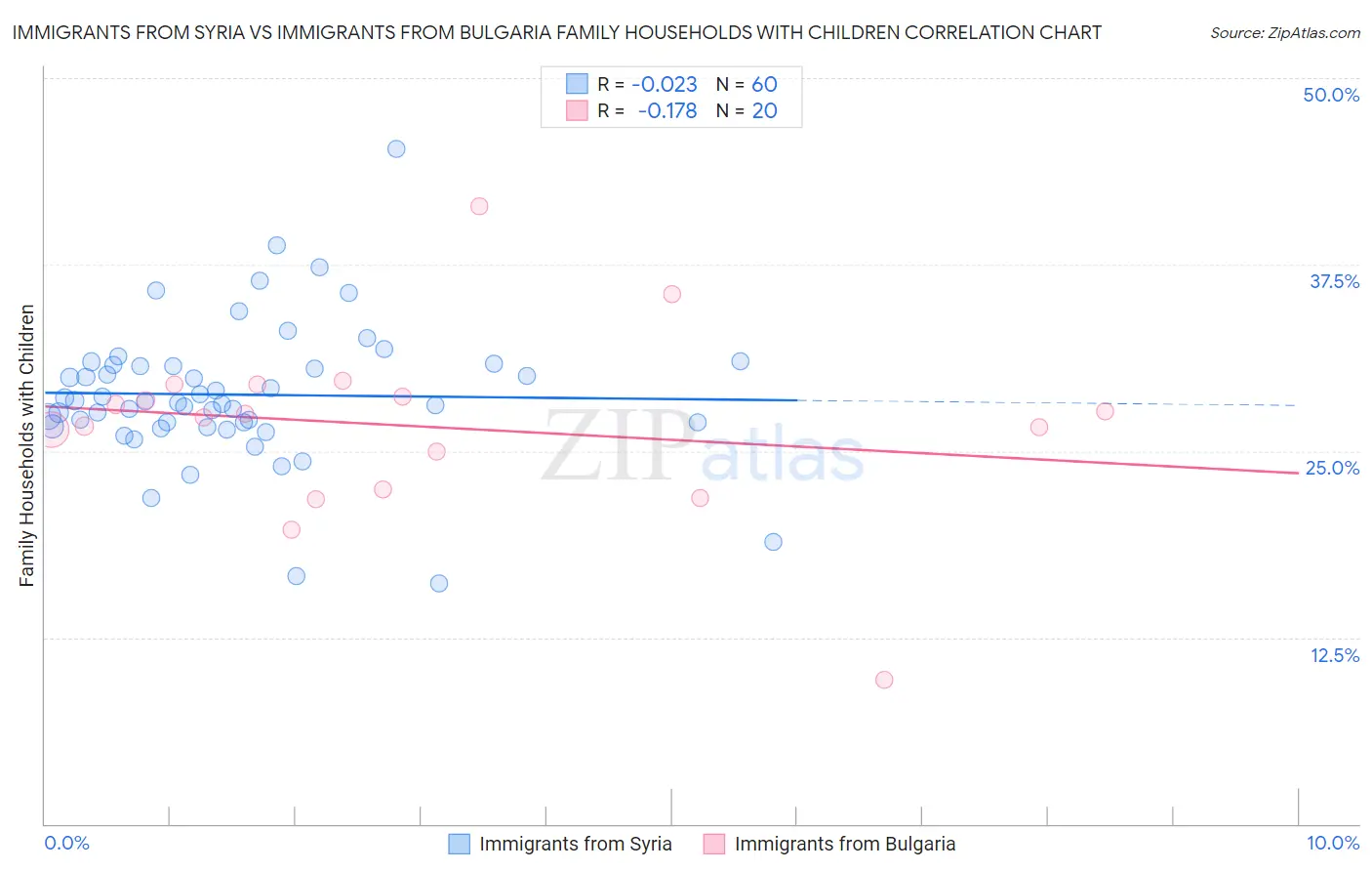 Immigrants from Syria vs Immigrants from Bulgaria Family Households with Children