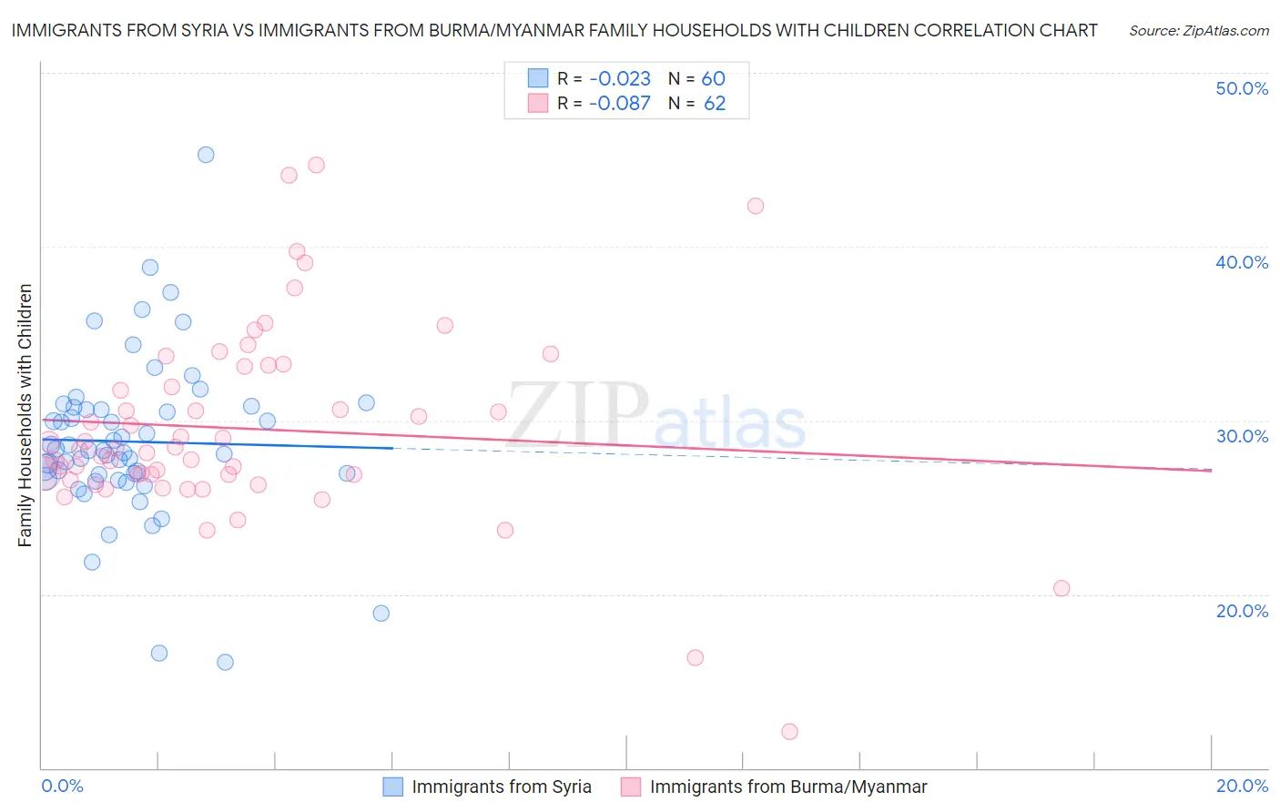 Immigrants from Syria vs Immigrants from Burma/Myanmar Family Households with Children