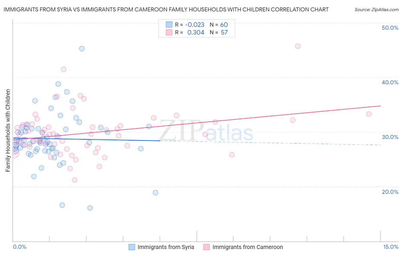 Immigrants from Syria vs Immigrants from Cameroon Family Households with Children