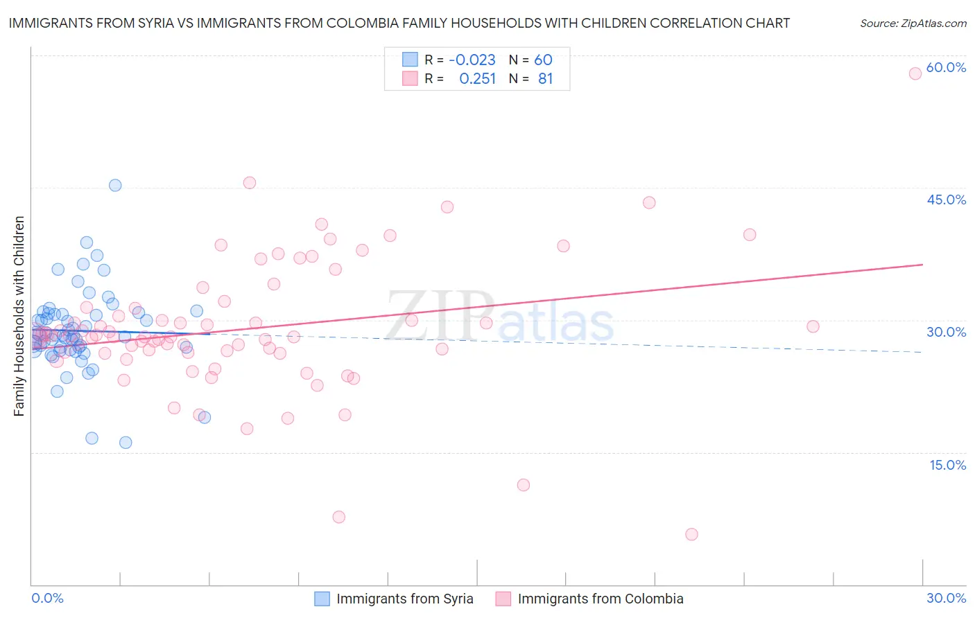 Immigrants from Syria vs Immigrants from Colombia Family Households with Children