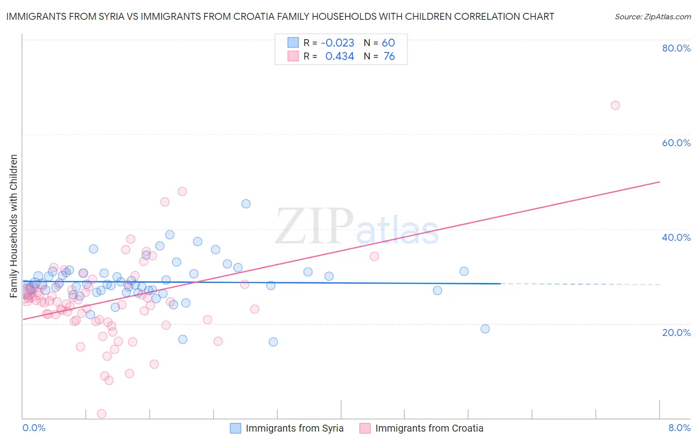 Immigrants from Syria vs Immigrants from Croatia Family Households with Children