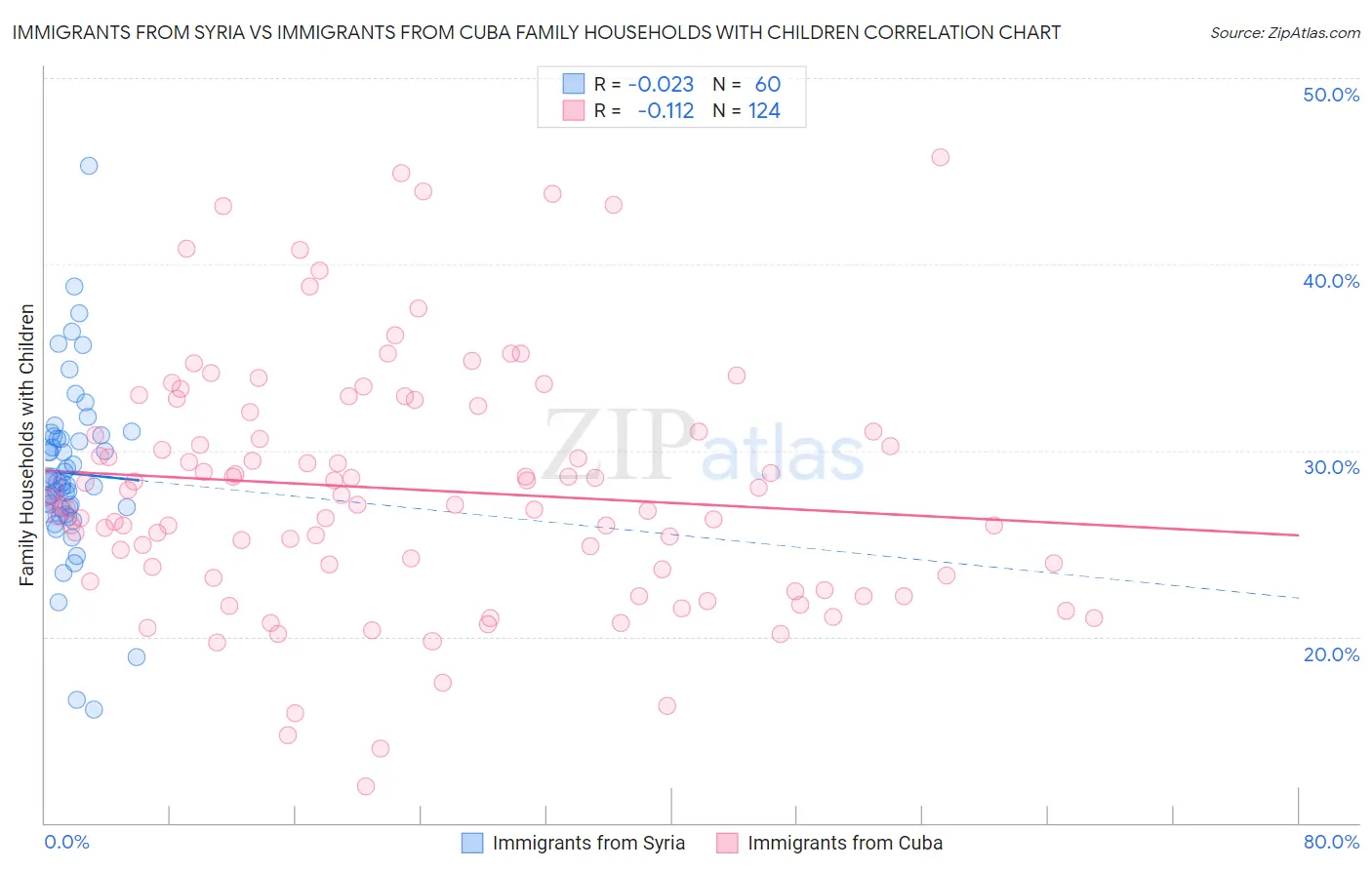 Immigrants from Syria vs Immigrants from Cuba Family Households with Children