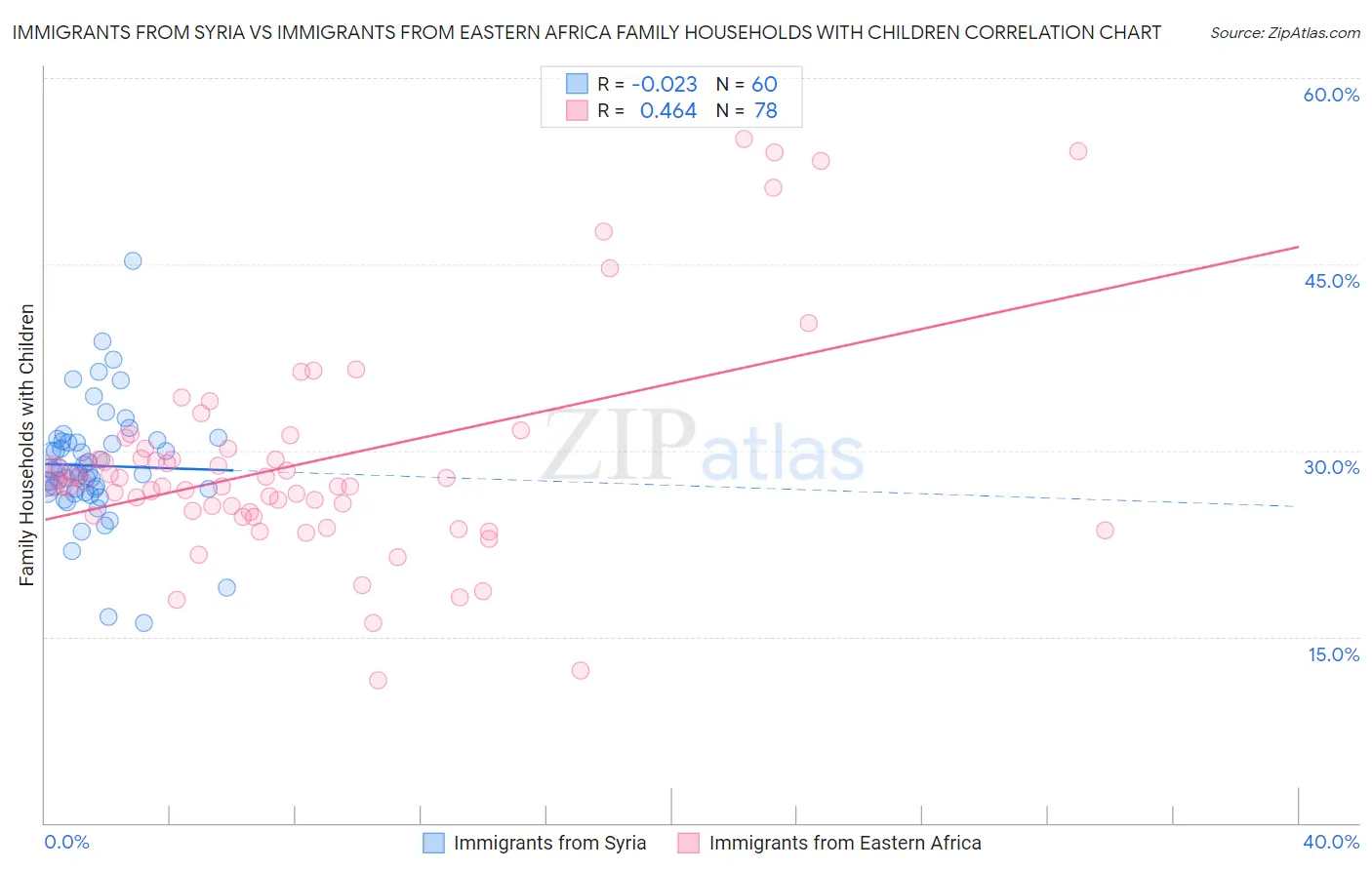 Immigrants from Syria vs Immigrants from Eastern Africa Family Households with Children