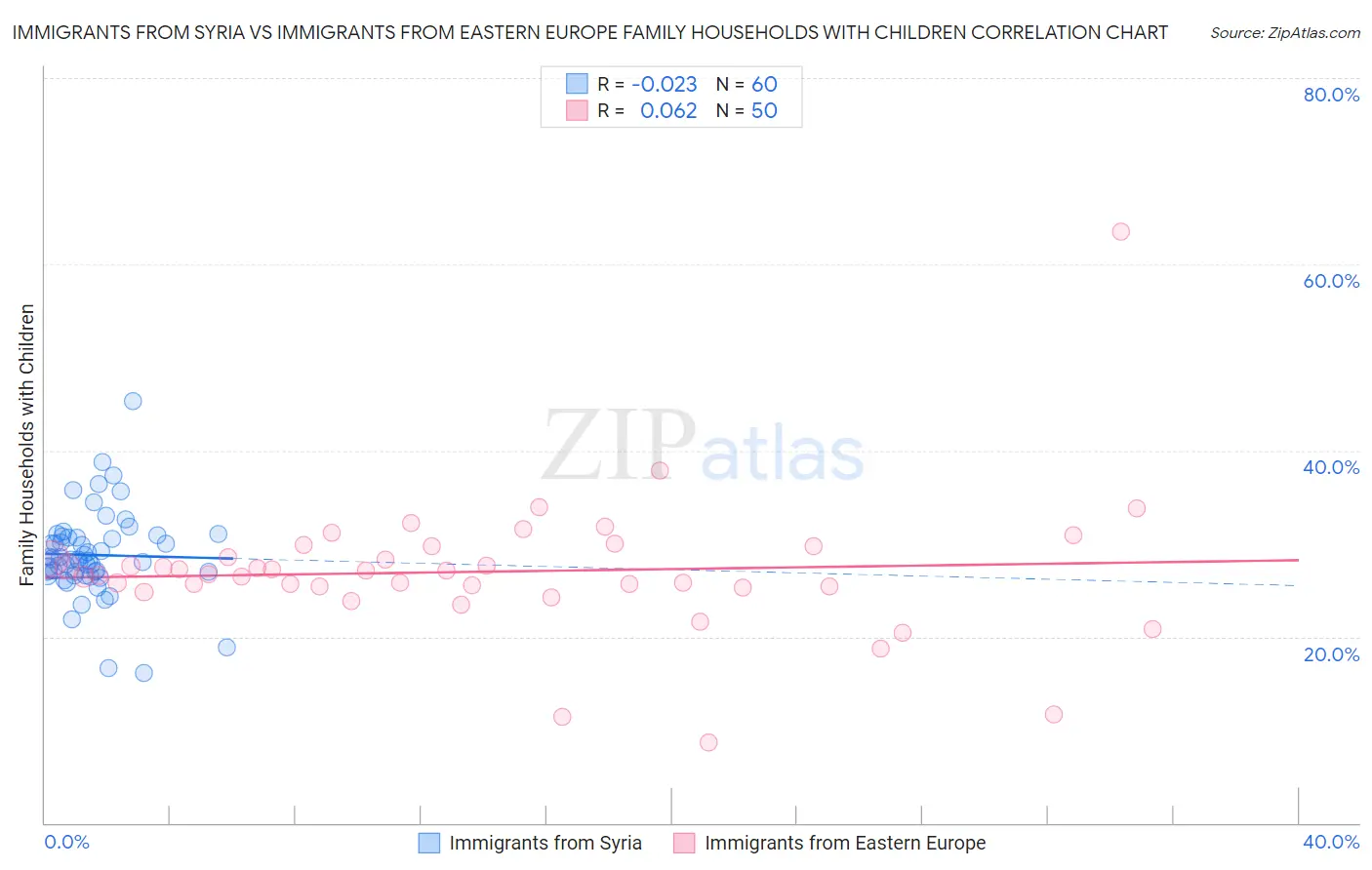 Immigrants from Syria vs Immigrants from Eastern Europe Family Households with Children