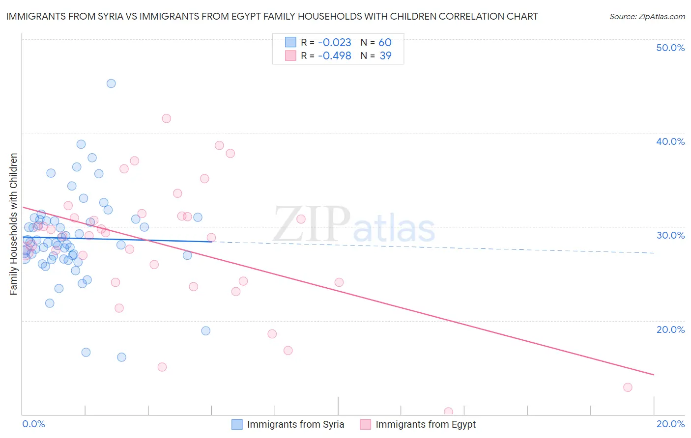 Immigrants from Syria vs Immigrants from Egypt Family Households with Children