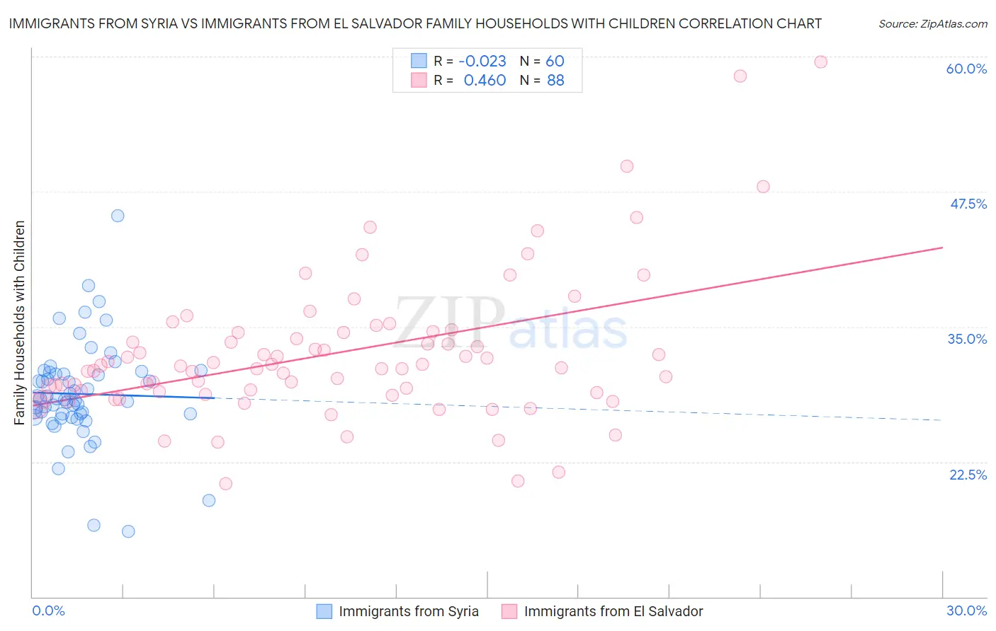 Immigrants from Syria vs Immigrants from El Salvador Family Households with Children