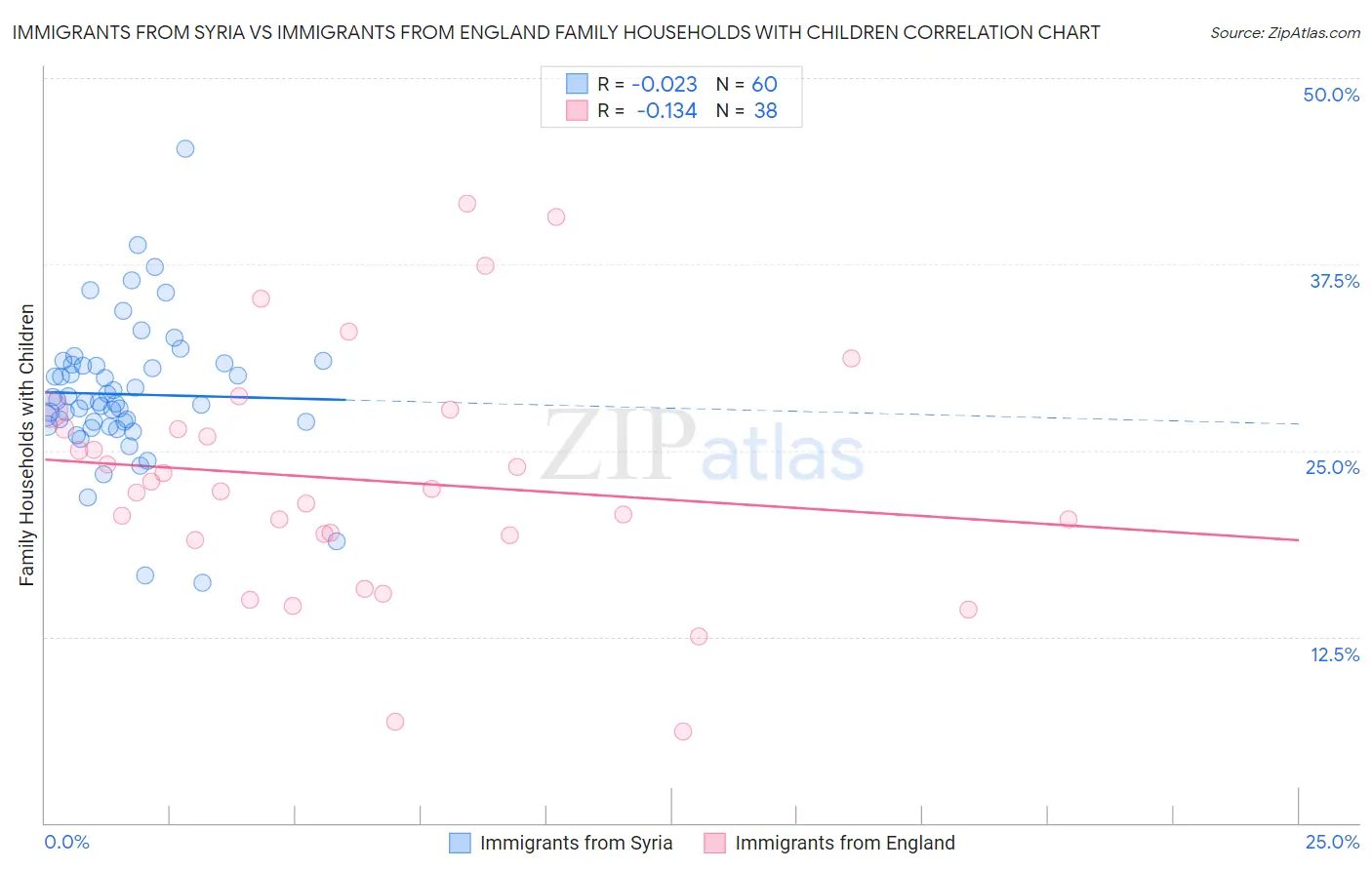 Immigrants from Syria vs Immigrants from England Family Households with Children