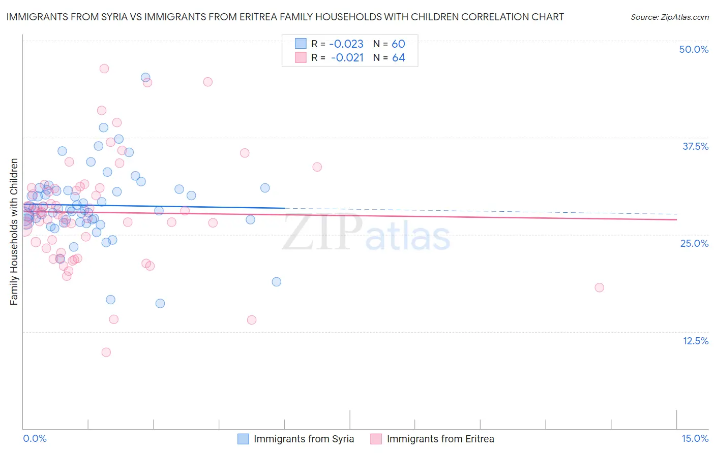 Immigrants from Syria vs Immigrants from Eritrea Family Households with Children