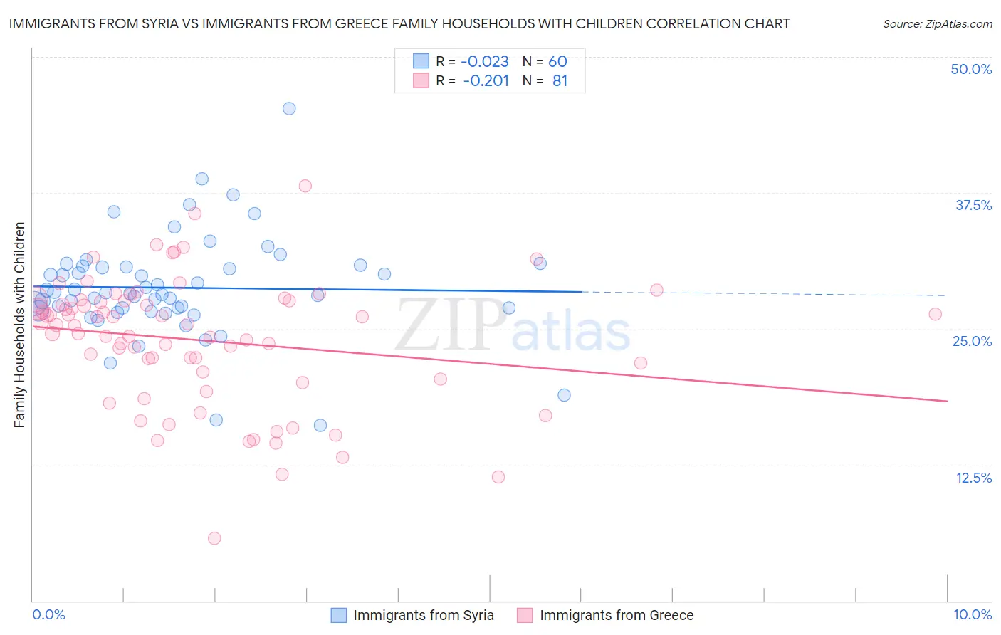 Immigrants from Syria vs Immigrants from Greece Family Households with Children