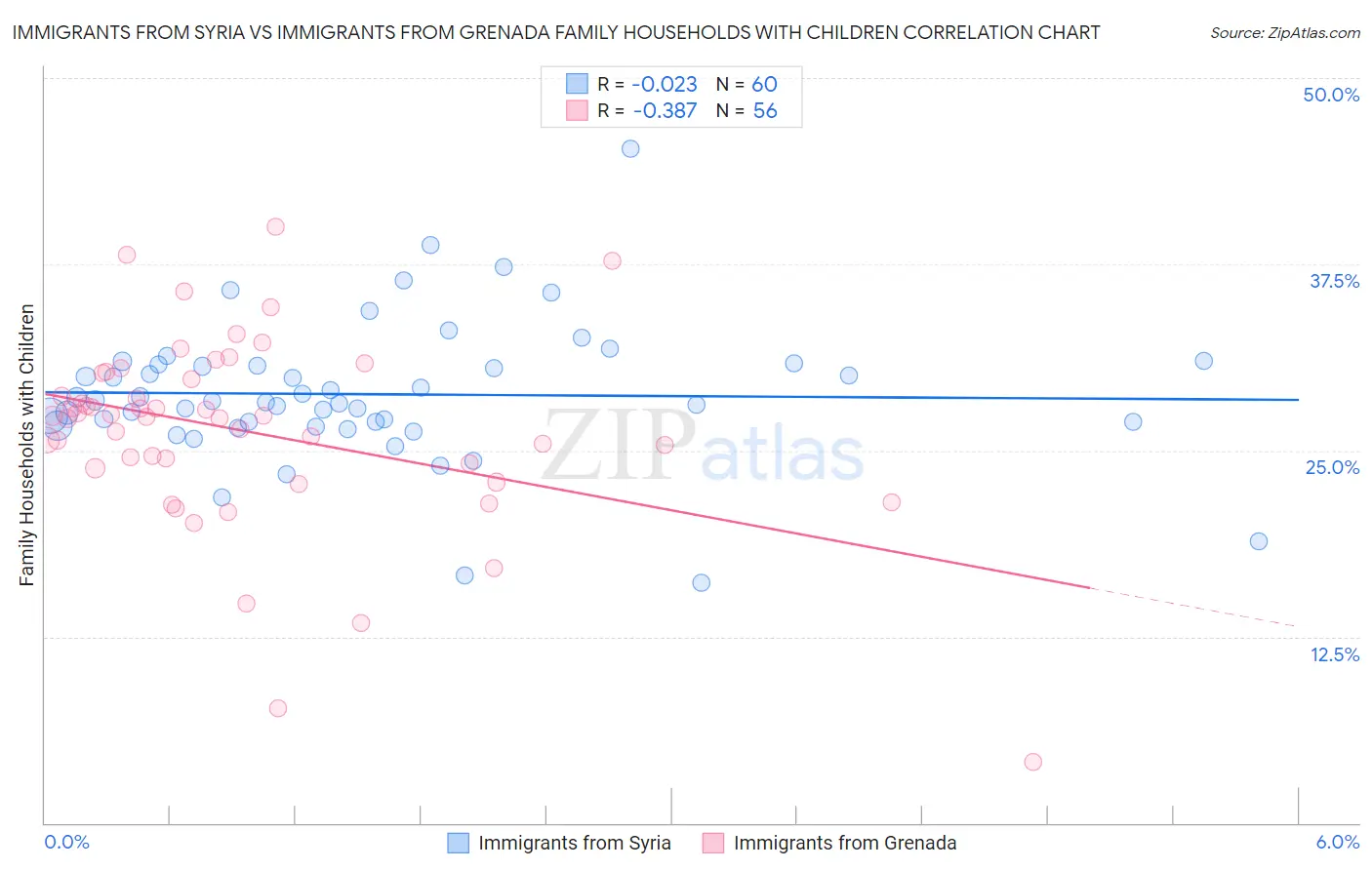 Immigrants from Syria vs Immigrants from Grenada Family Households with Children