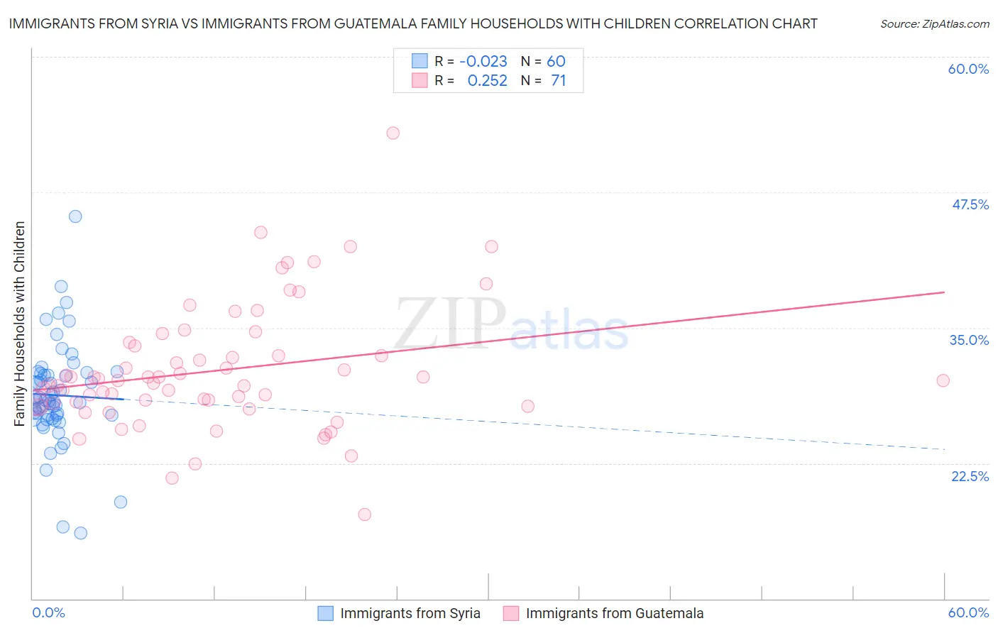 Immigrants from Syria vs Immigrants from Guatemala Family Households with Children