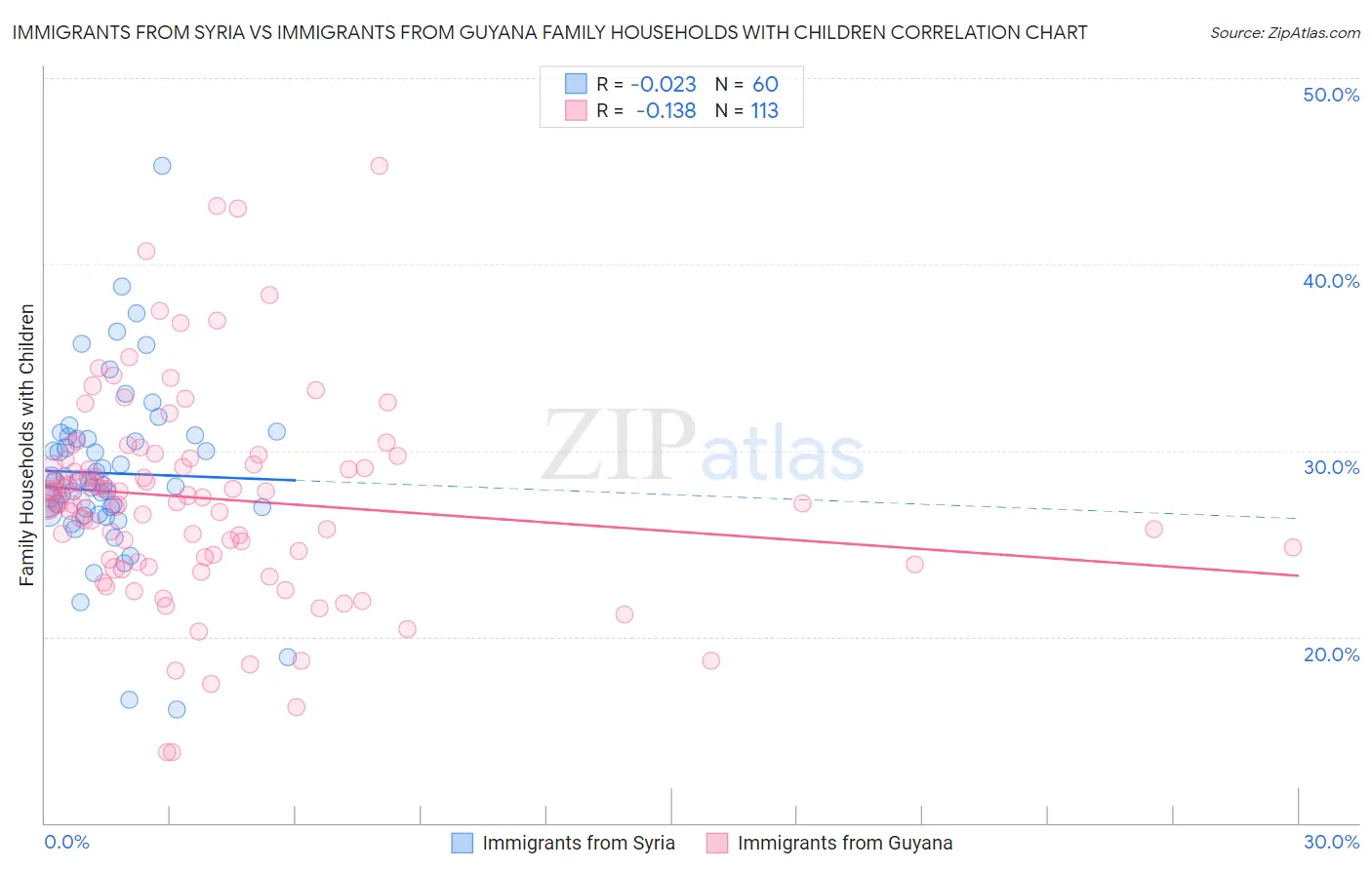 Immigrants from Syria vs Immigrants from Guyana Family Households with Children