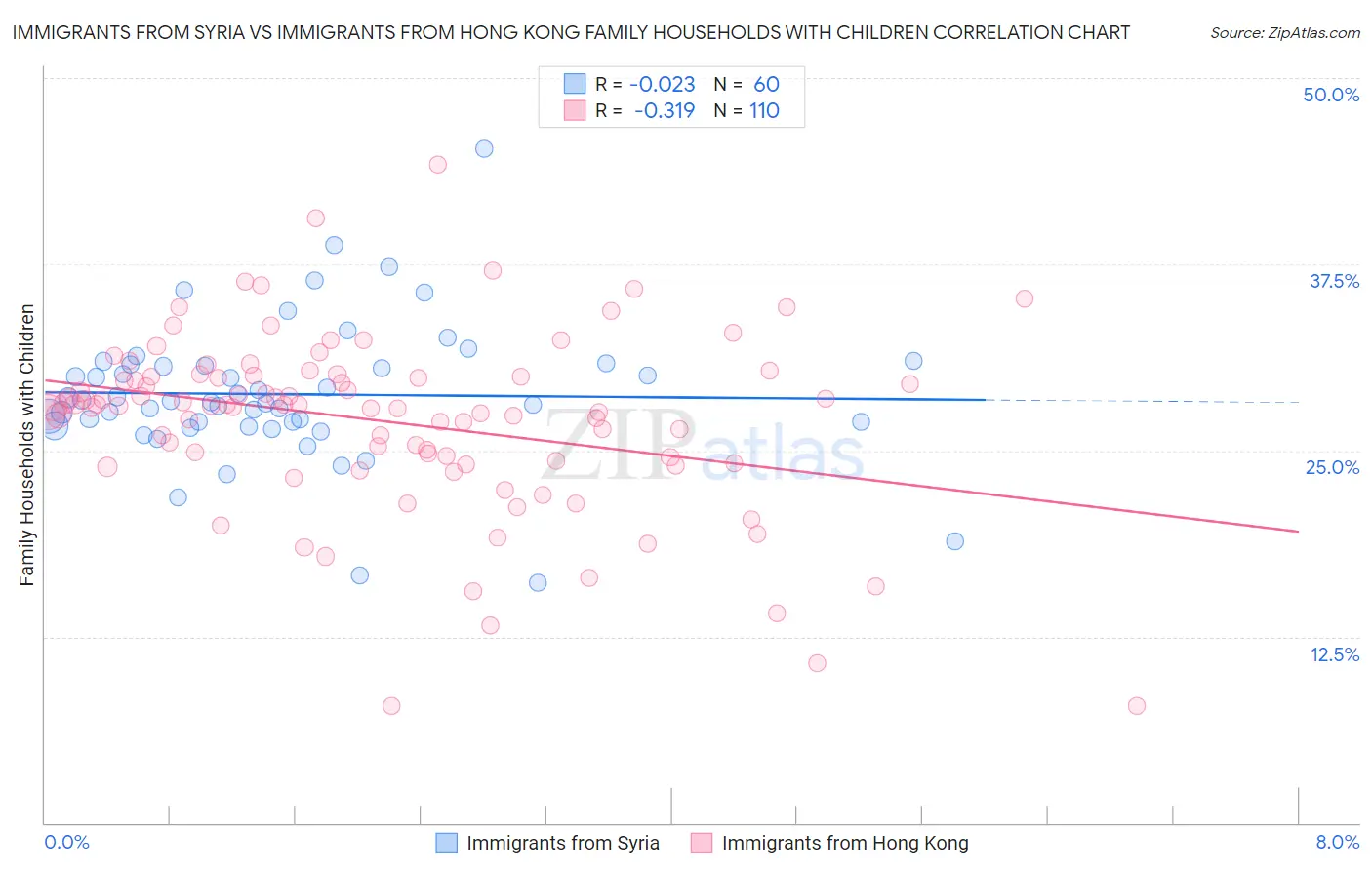 Immigrants from Syria vs Immigrants from Hong Kong Family Households with Children