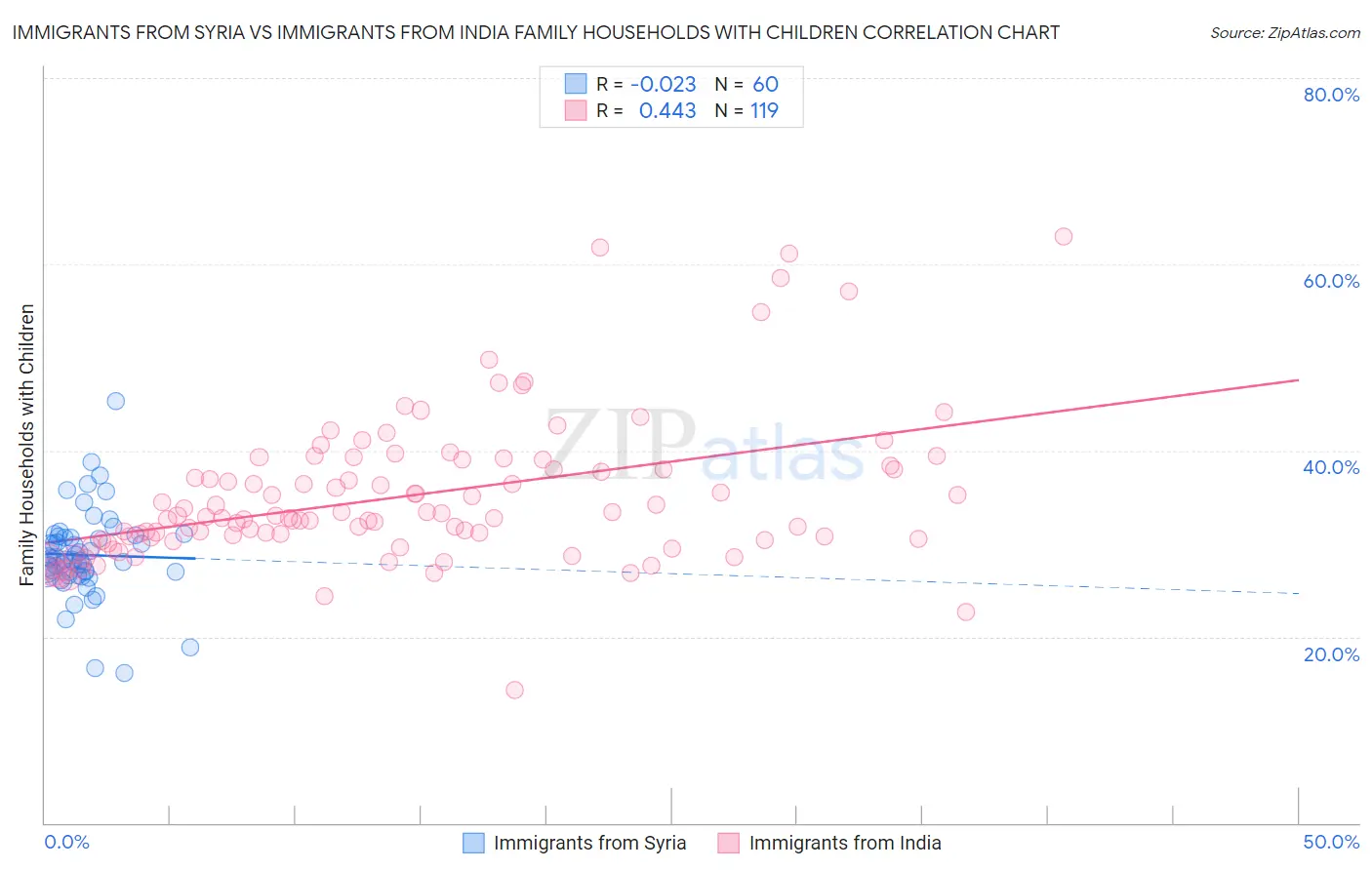 Immigrants from Syria vs Immigrants from India Family Households with Children