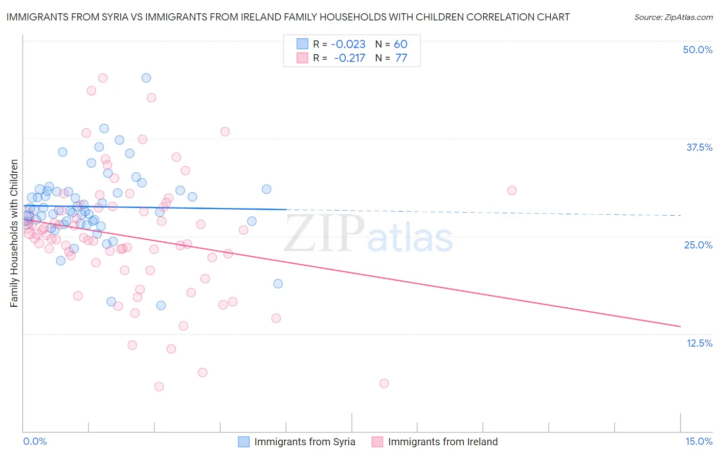 Immigrants from Syria vs Immigrants from Ireland Family Households with Children