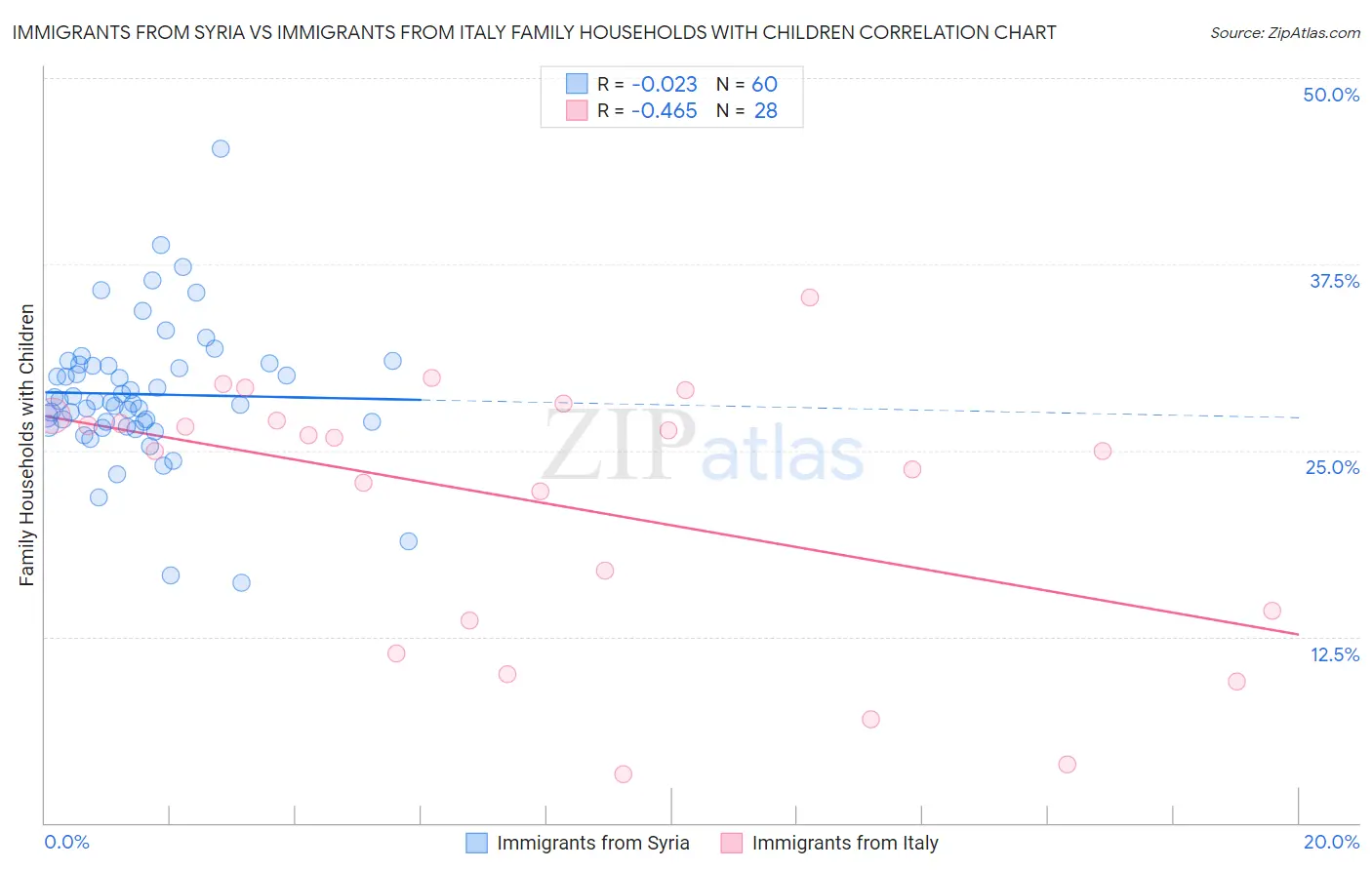 Immigrants from Syria vs Immigrants from Italy Family Households with Children