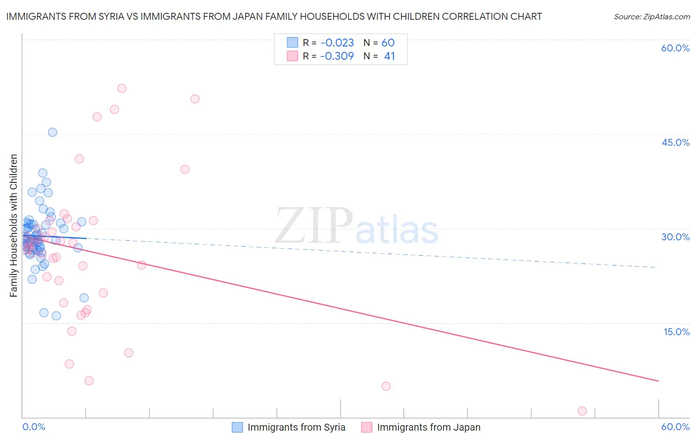 Immigrants from Syria vs Immigrants from Japan Family Households with Children