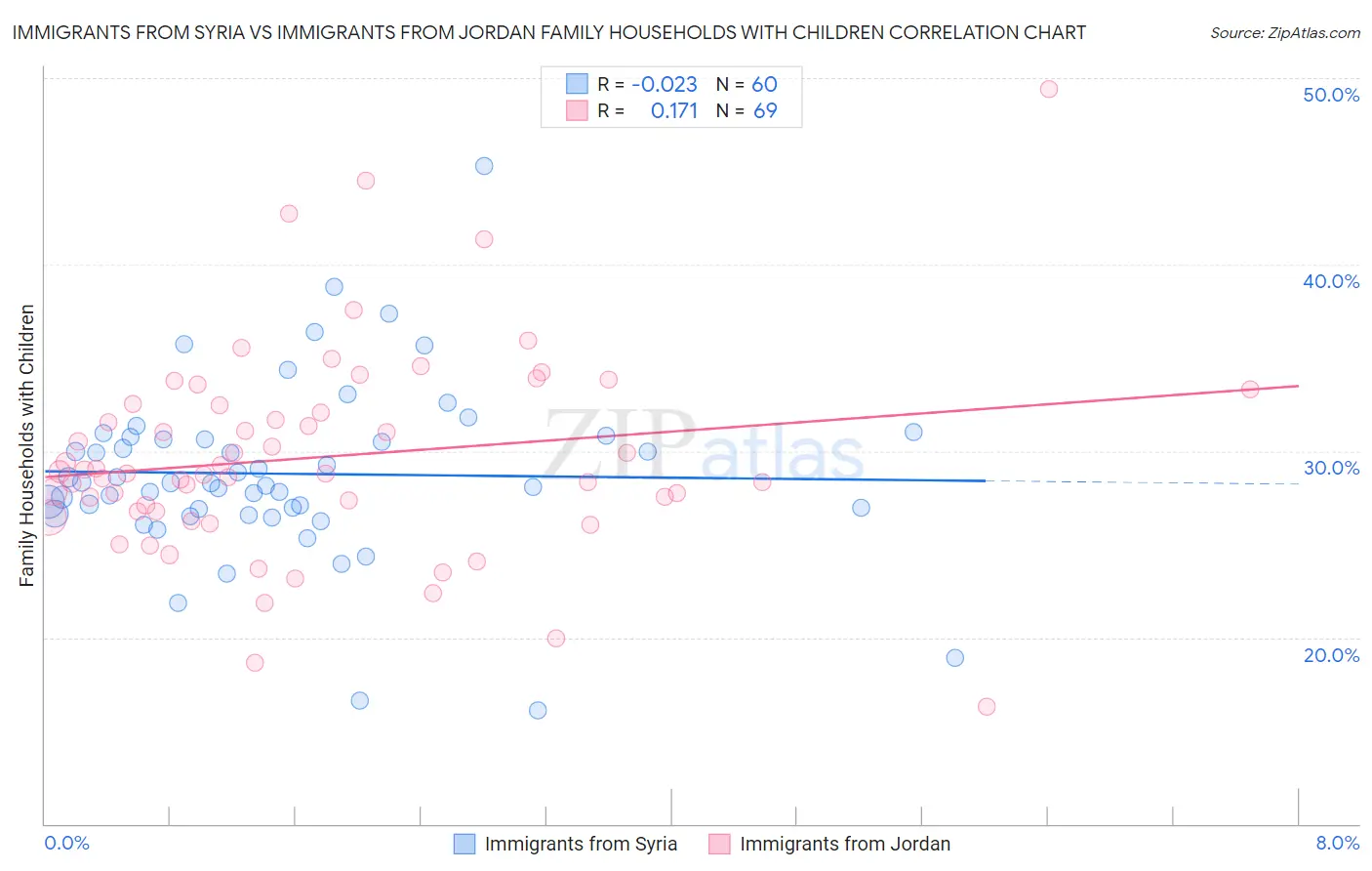 Immigrants from Syria vs Immigrants from Jordan Family Households with Children