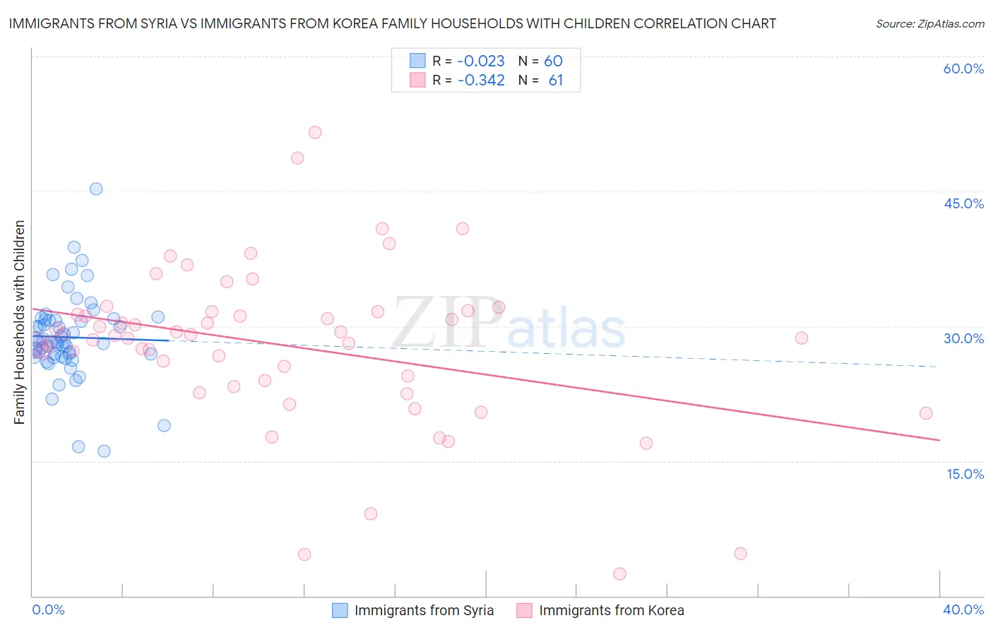 Immigrants from Syria vs Immigrants from Korea Family Households with Children