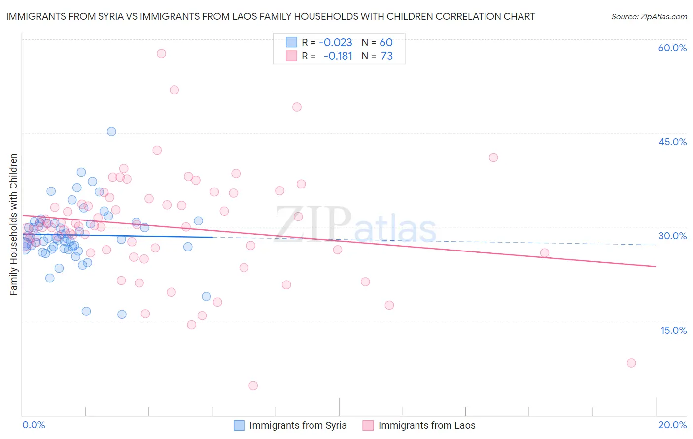 Immigrants from Syria vs Immigrants from Laos Family Households with Children