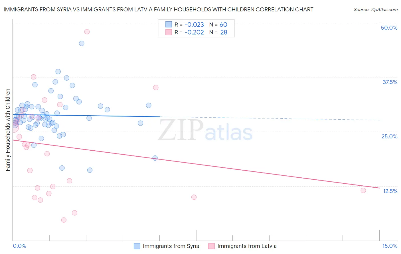 Immigrants from Syria vs Immigrants from Latvia Family Households with Children