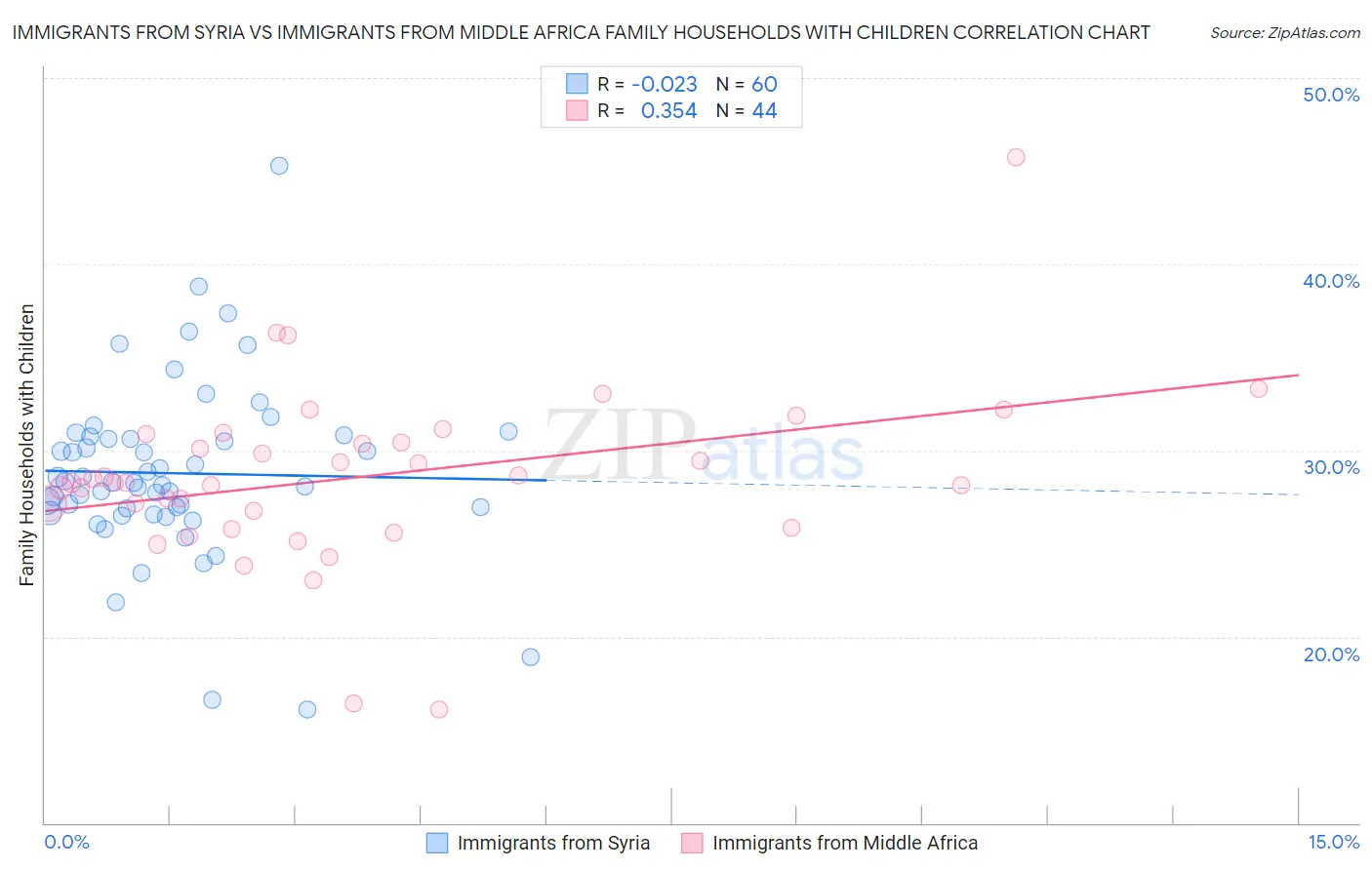 Immigrants from Syria vs Immigrants from Middle Africa Family Households with Children