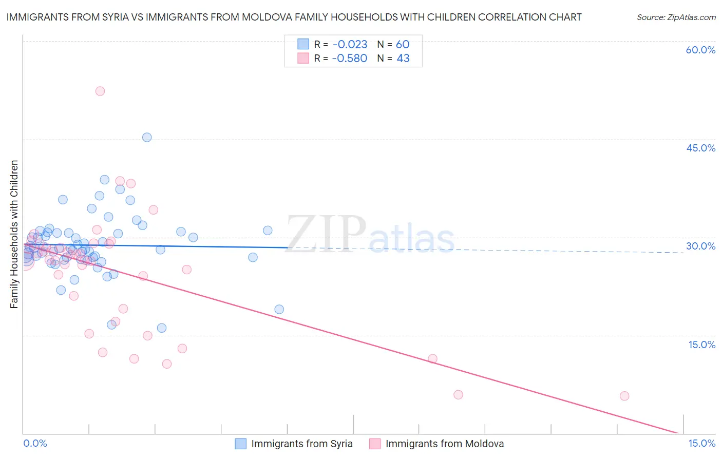 Immigrants from Syria vs Immigrants from Moldova Family Households with Children